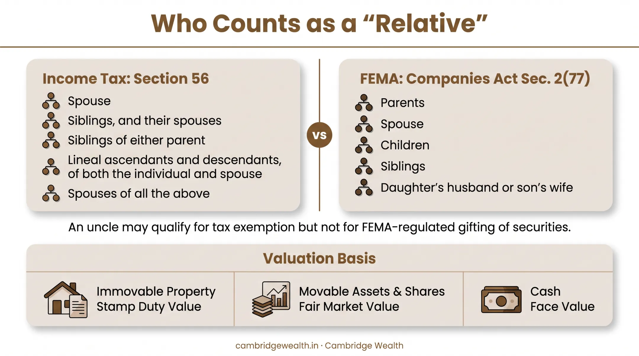 Income Tax Act versus FEMA relative definition comparison chart