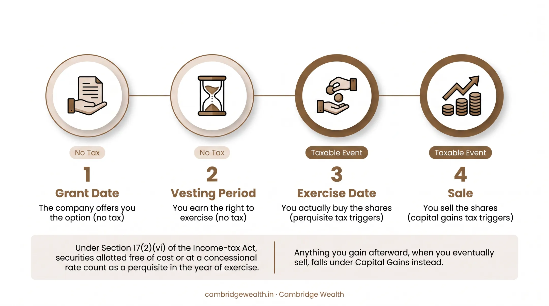 ESOP lifecycle four stages from grant to sale showing tax triggers