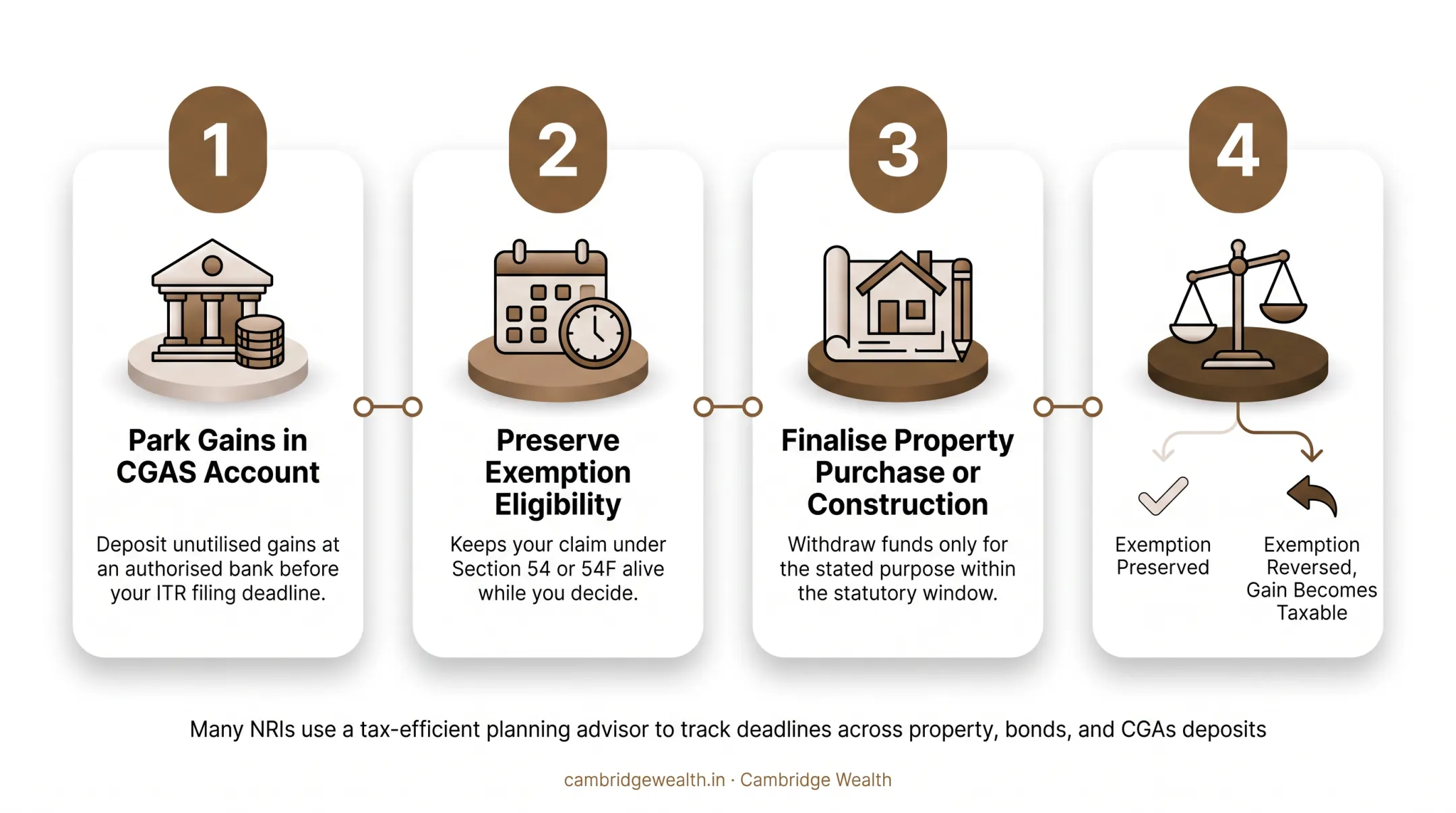 Comparison of four NRI capital gains tax exemption options and requirements