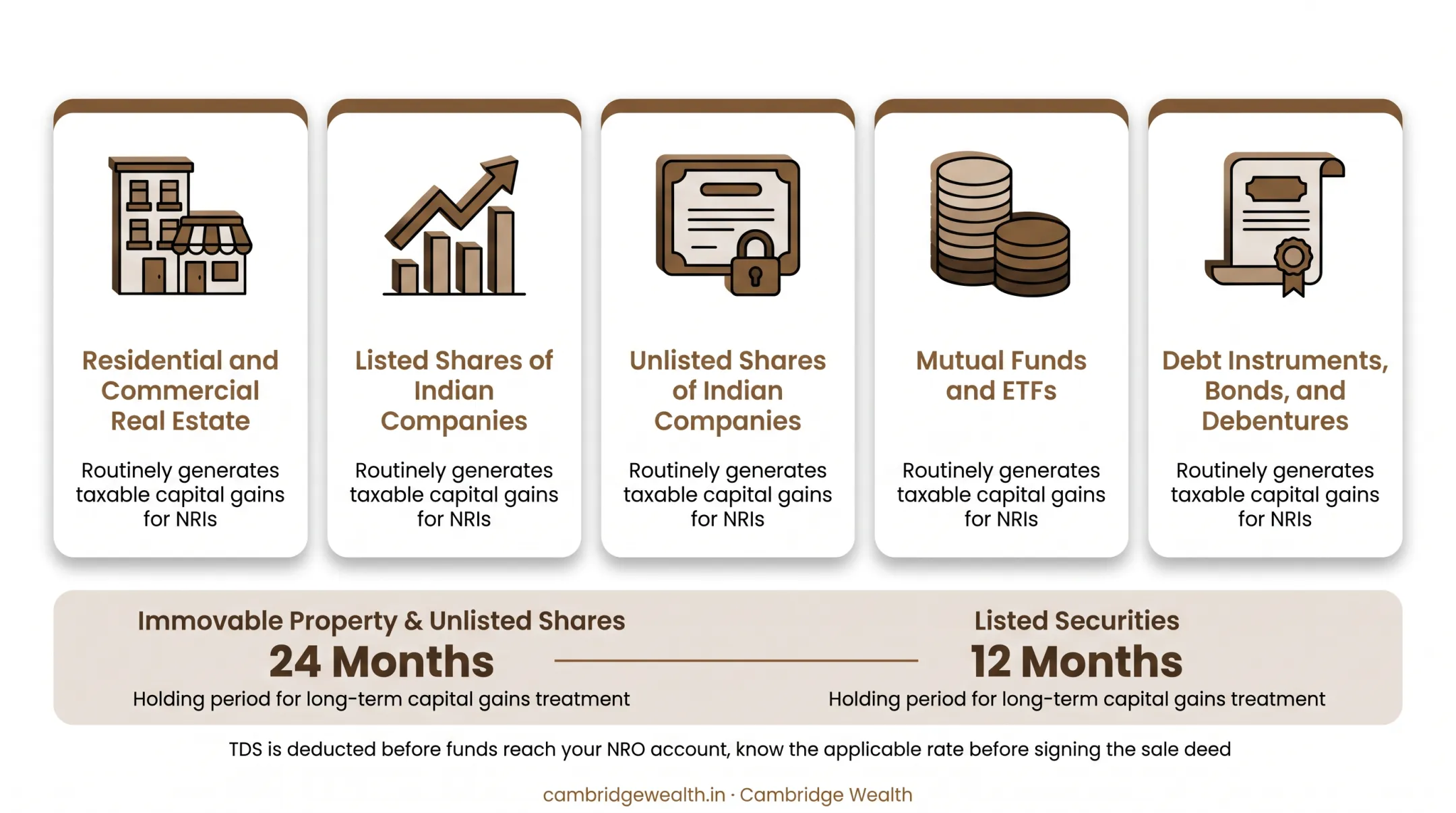 Five asset categories triggering NRI capital gains tax with TDS deduction points