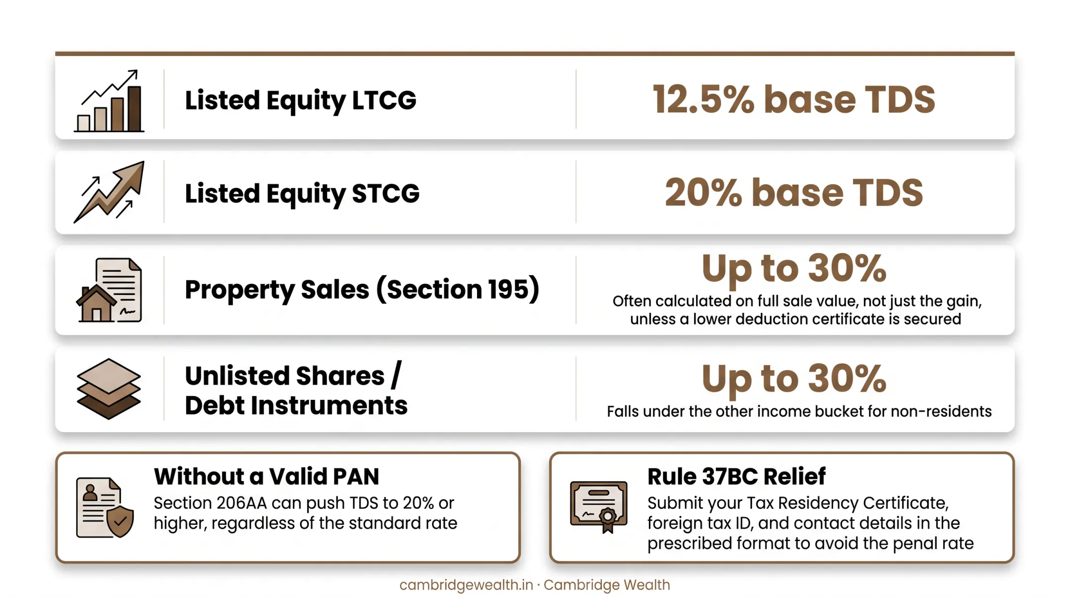 NRI TDS rates comparison chart across equity property and debt assets