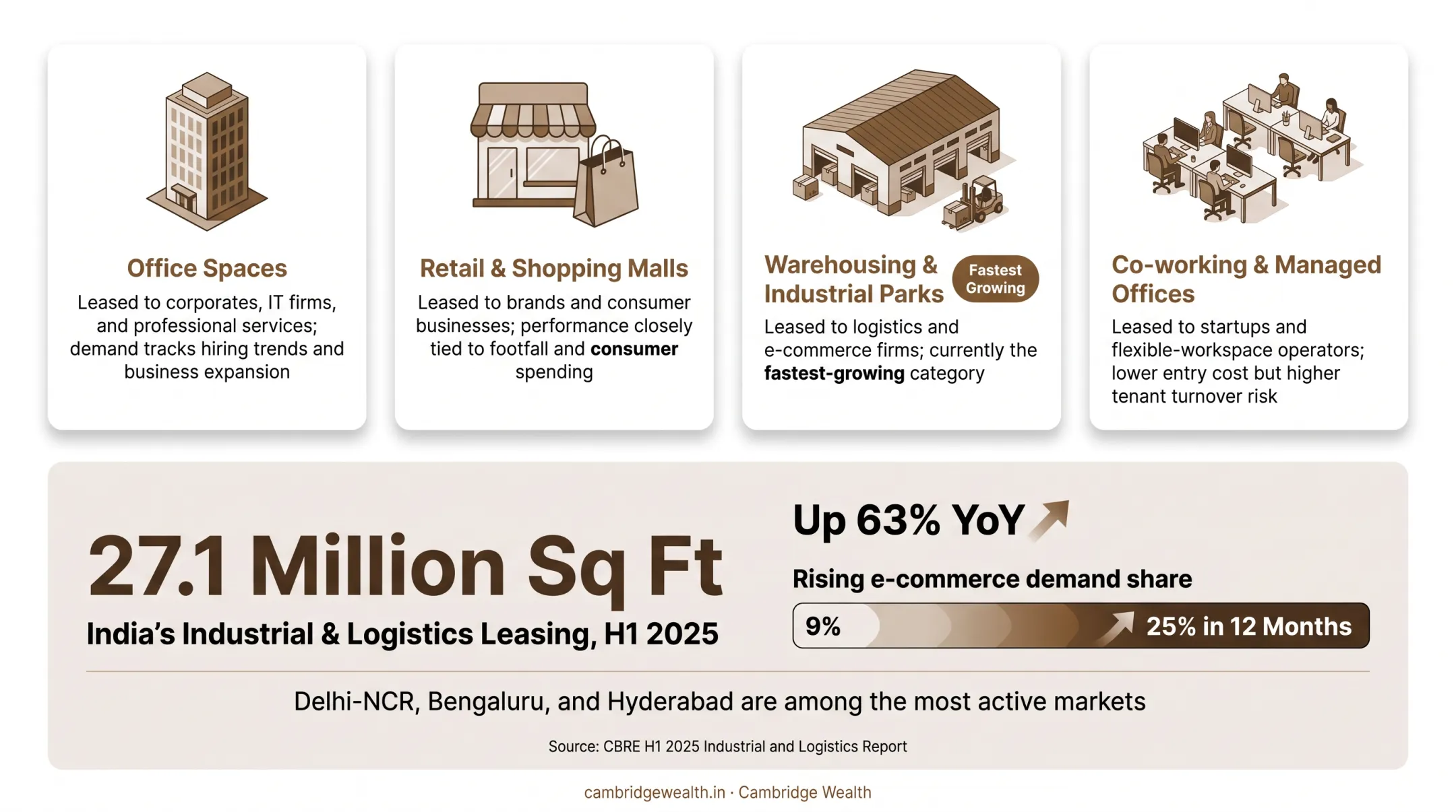 India warehousing and logistics leasing growth statistics H1 2025
