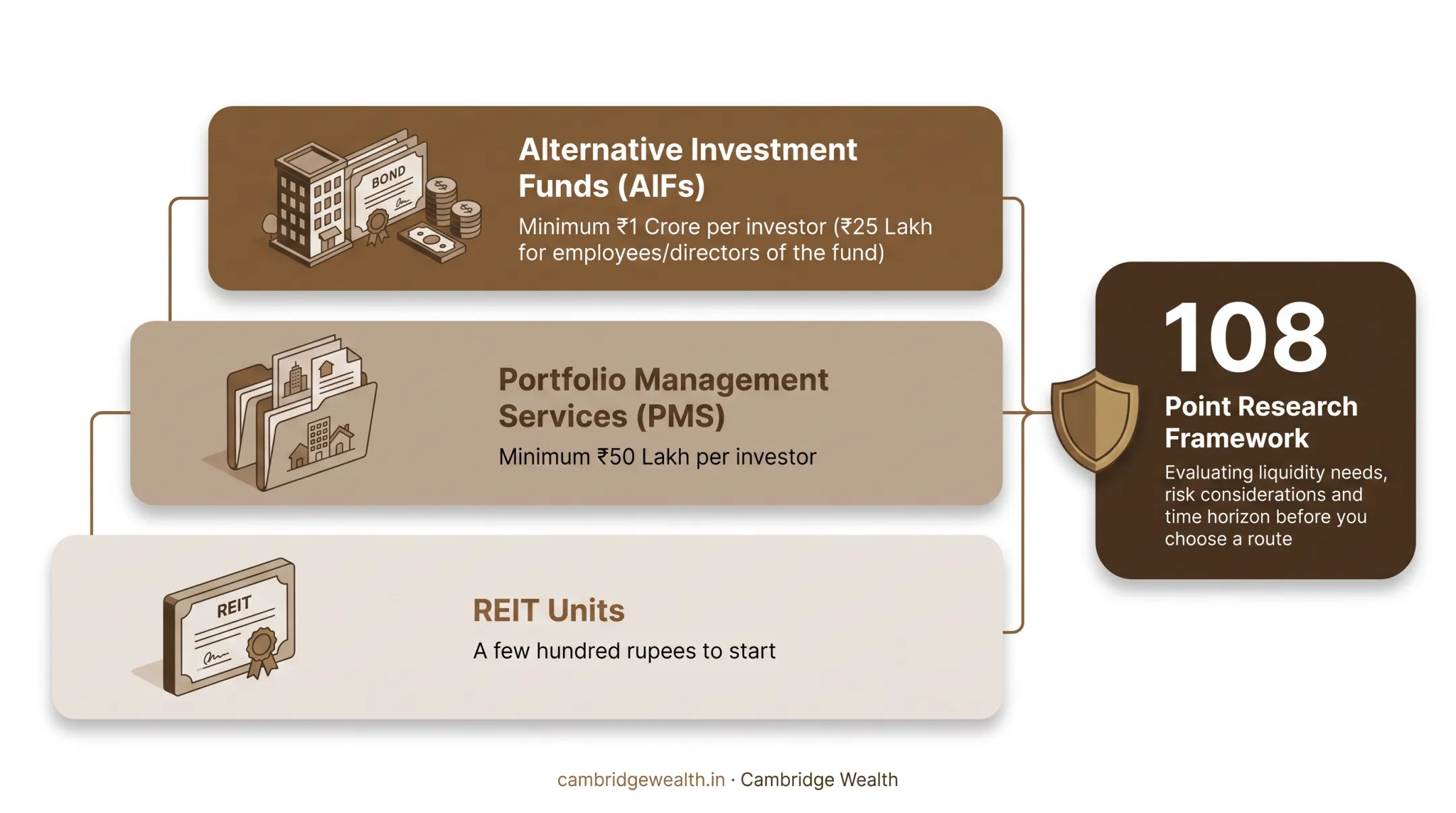 Four commercial real estate investment routes capital comparison chart