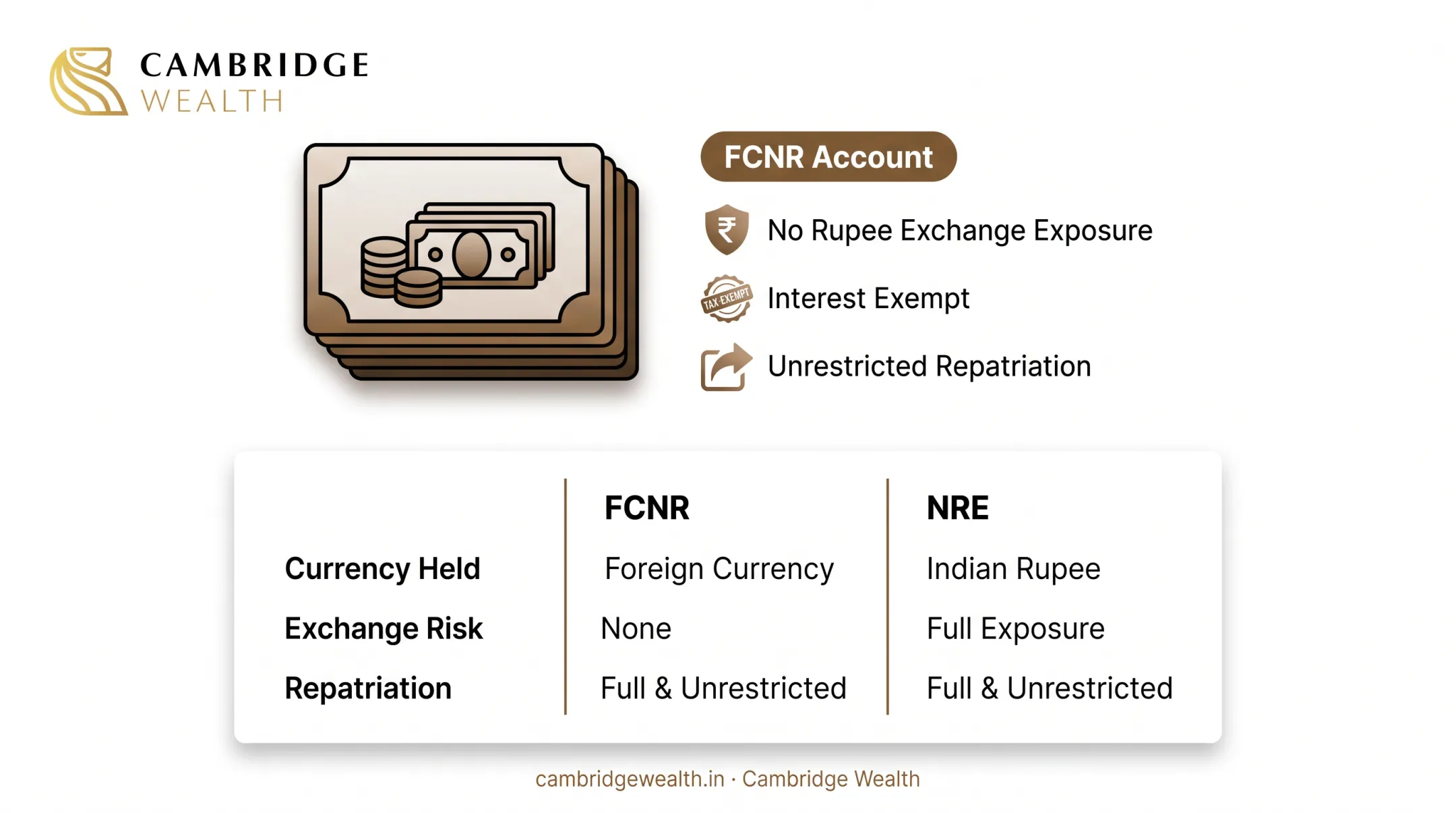 NRE, NRO and FCNR(B) accounts compared on currency, interest tax and repatriation