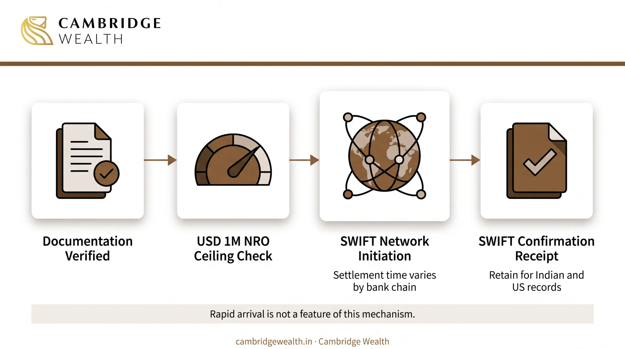 The four stages of an outward remittance from India, from account identification to SWIFT settlement