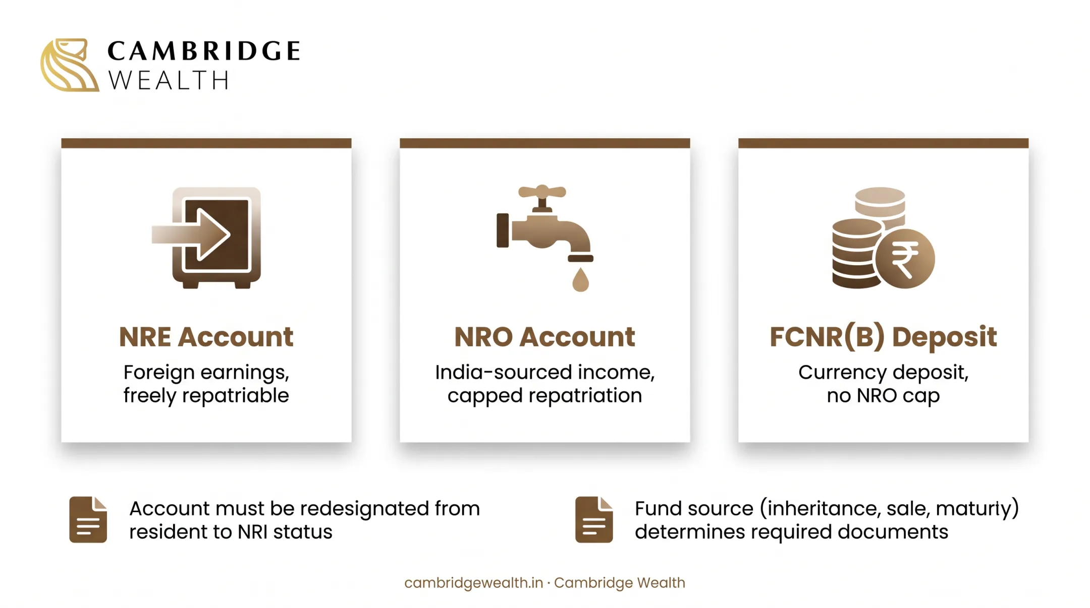 NRE, NRO and FCNR(B) accounts compared on repatriation limits and documentation