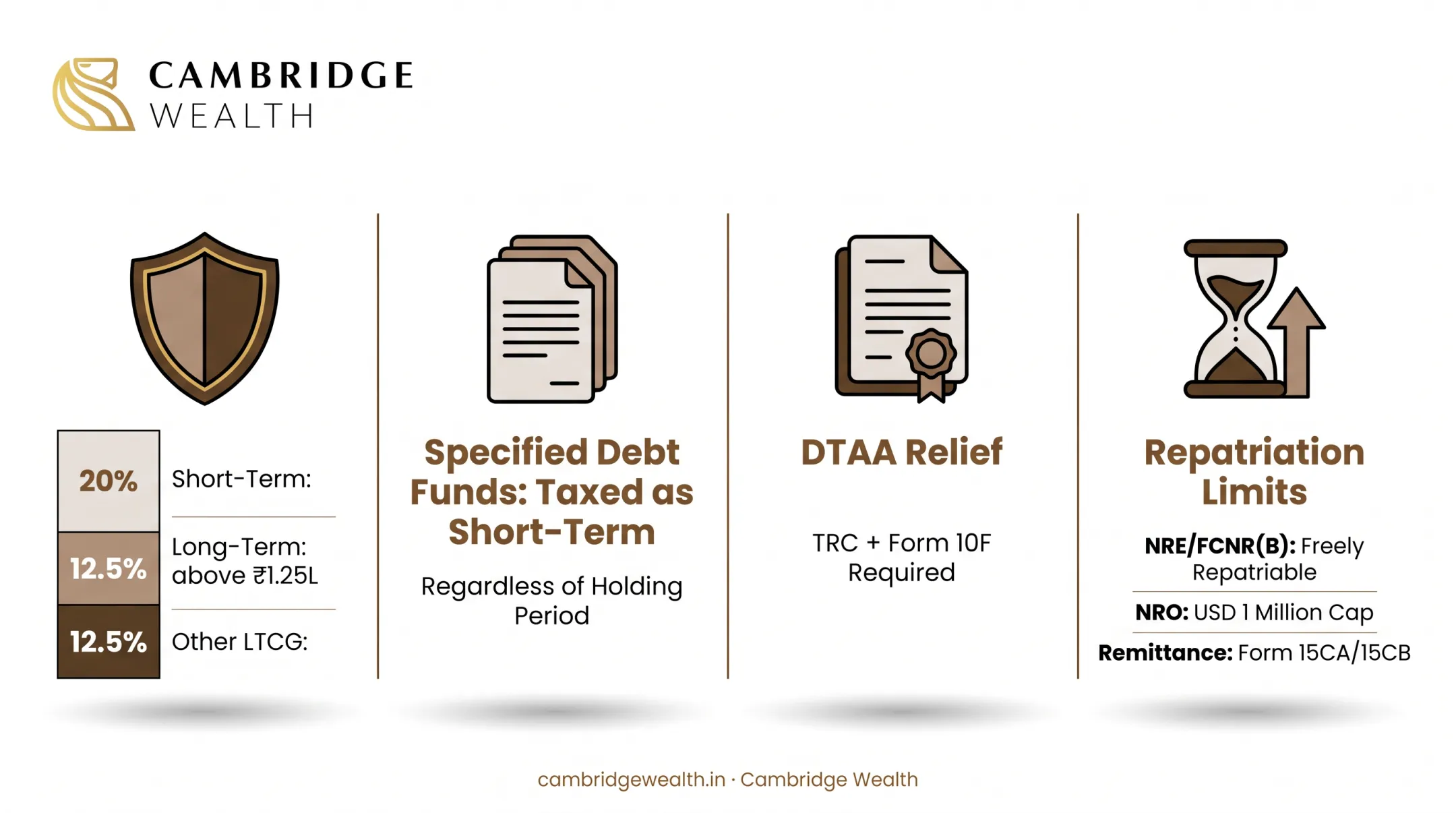 Capital gains rates on equity-oriented and other holdings with tax deducted at source