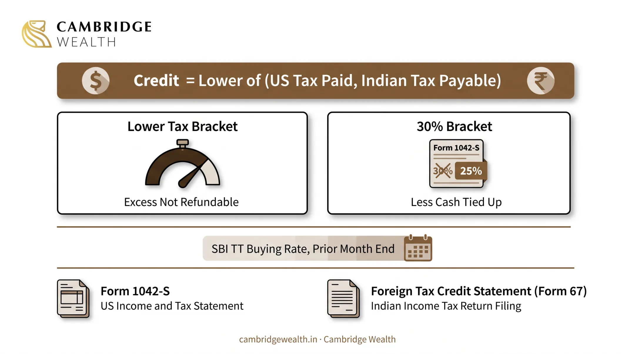 The credit is the lower of US tax paid and Indian tax payable, so the slab decides the outcome