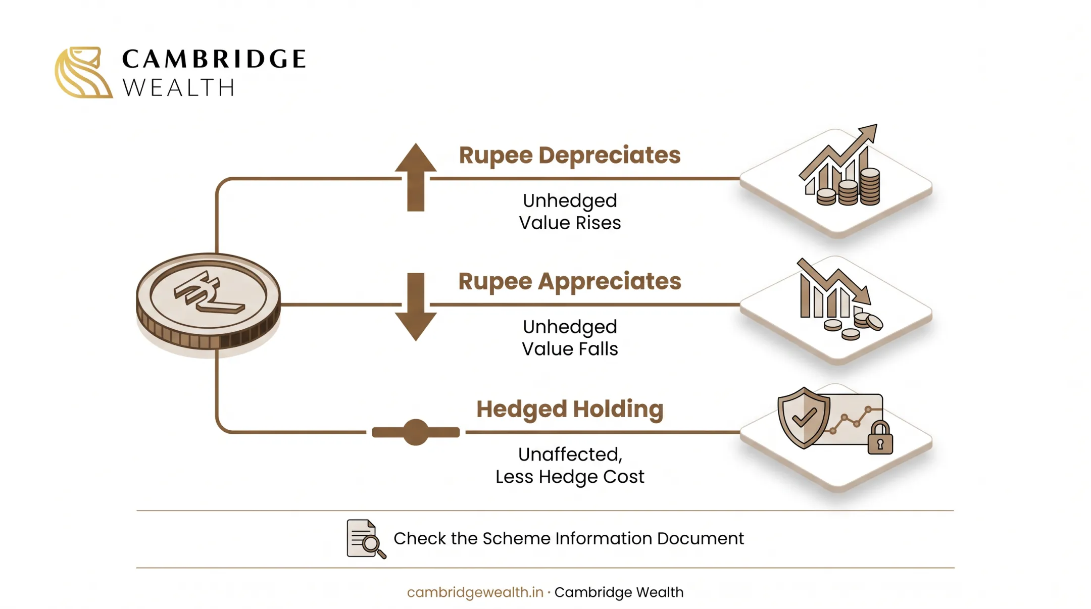 How rupee depreciation and appreciation affect a hedged versus unhedged foreign-currency holding