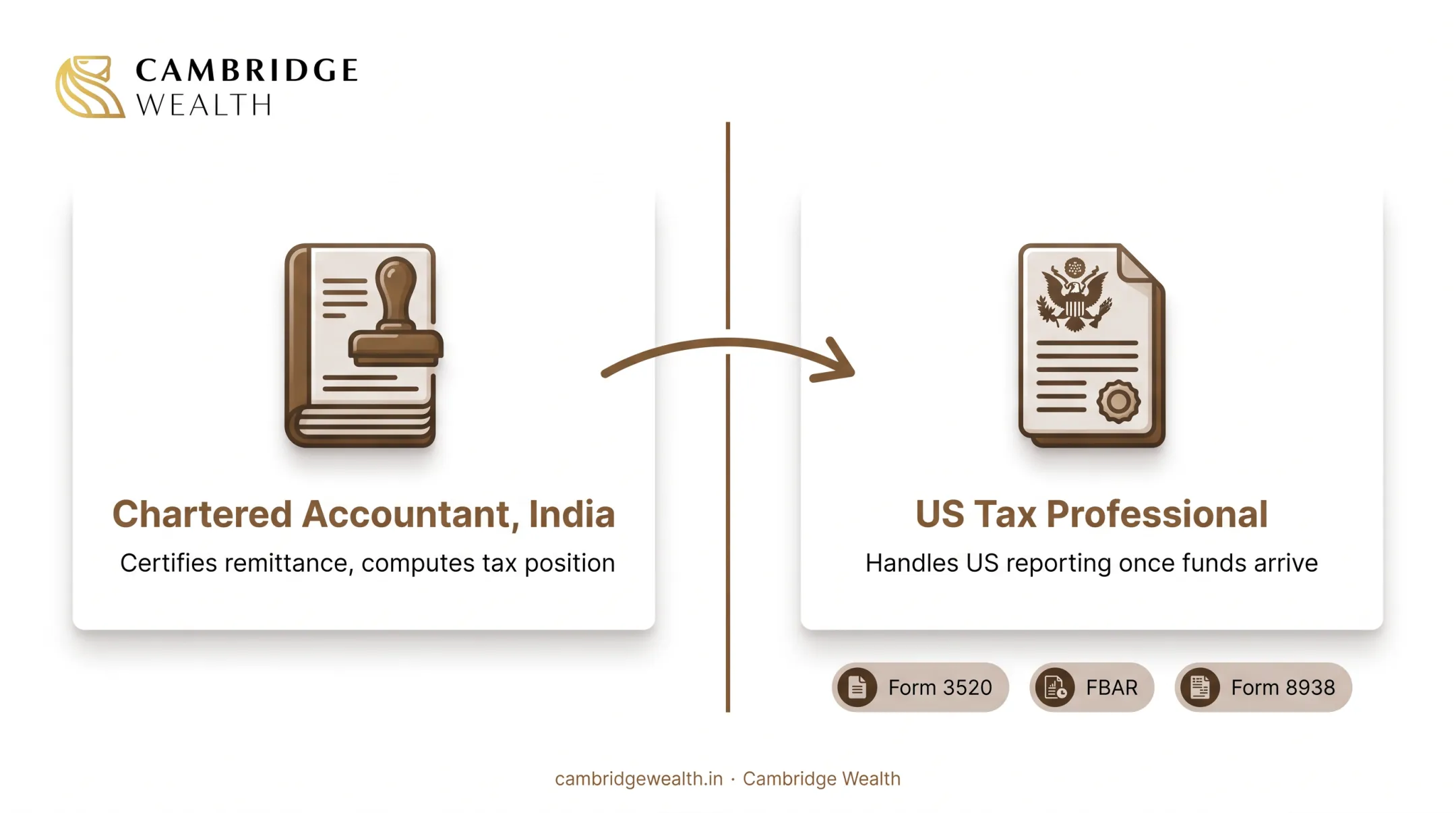 Documents and account conditions required before an outward remittance from India