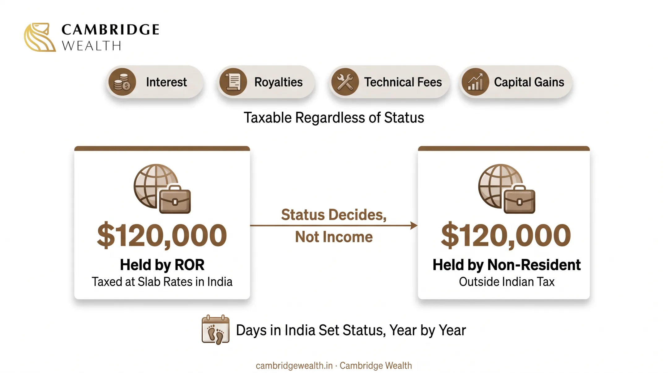 How days present in India determine residential status year by year