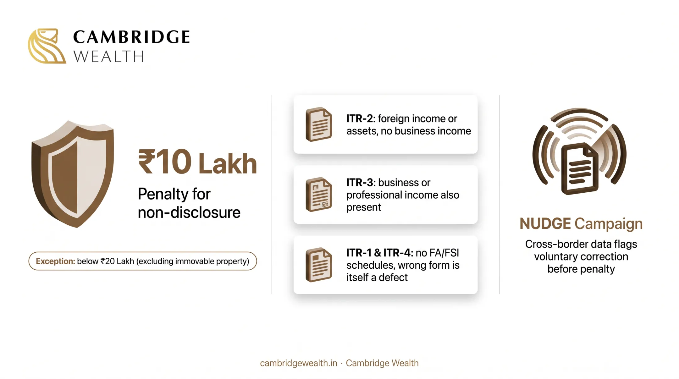Schedule FA and FSI disclosure and which return forms support them