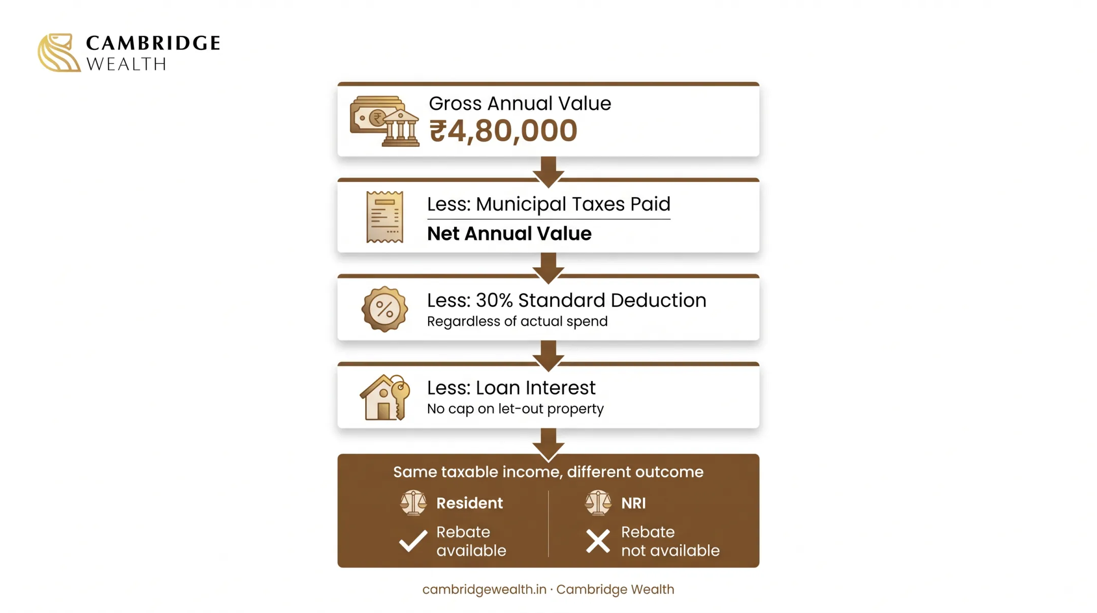 Rental income computation from gross annual value through standard deduction to taxable income
