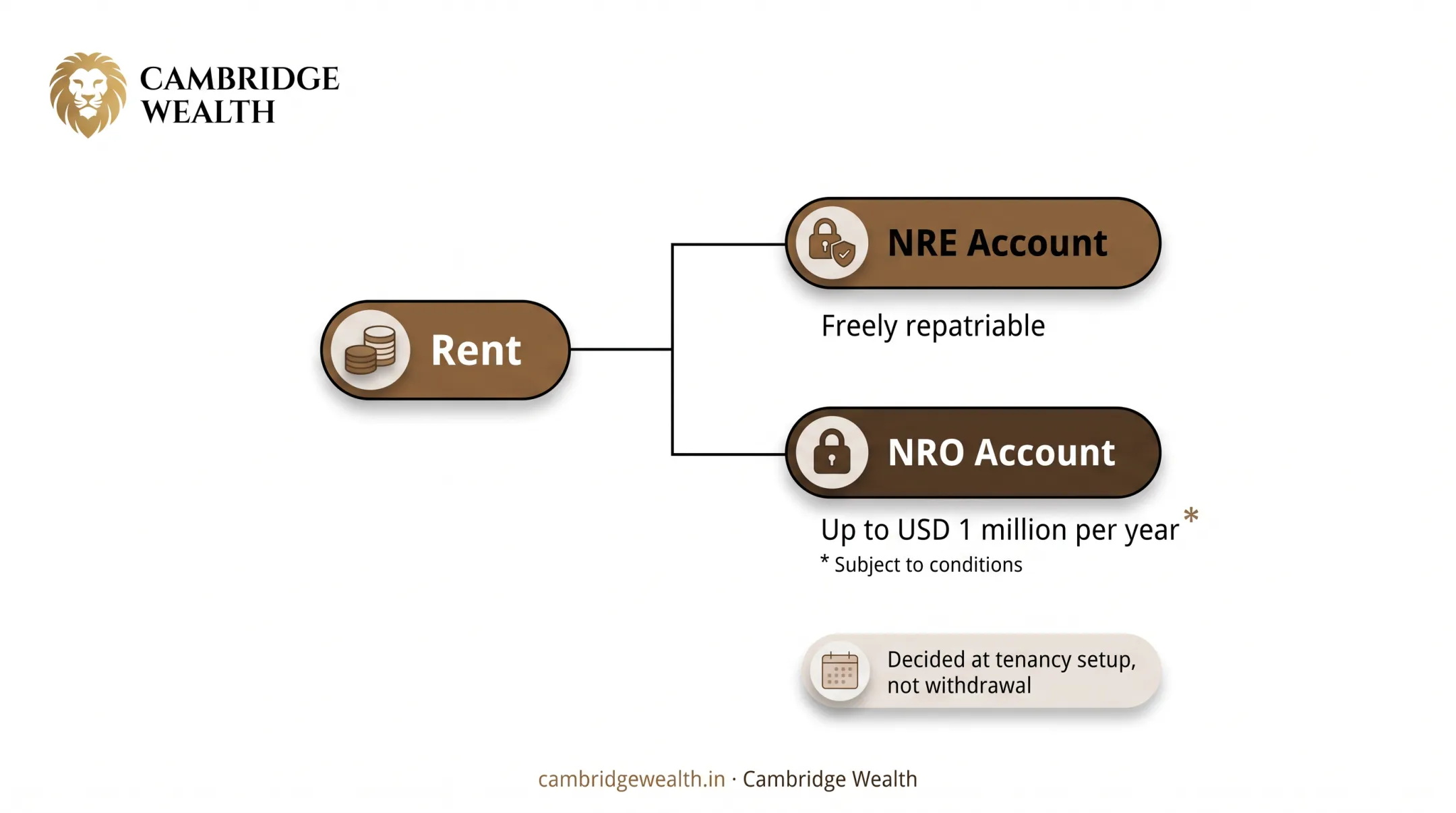 Rent credited to an NRE account against an NRO account and the annual repatriation cap