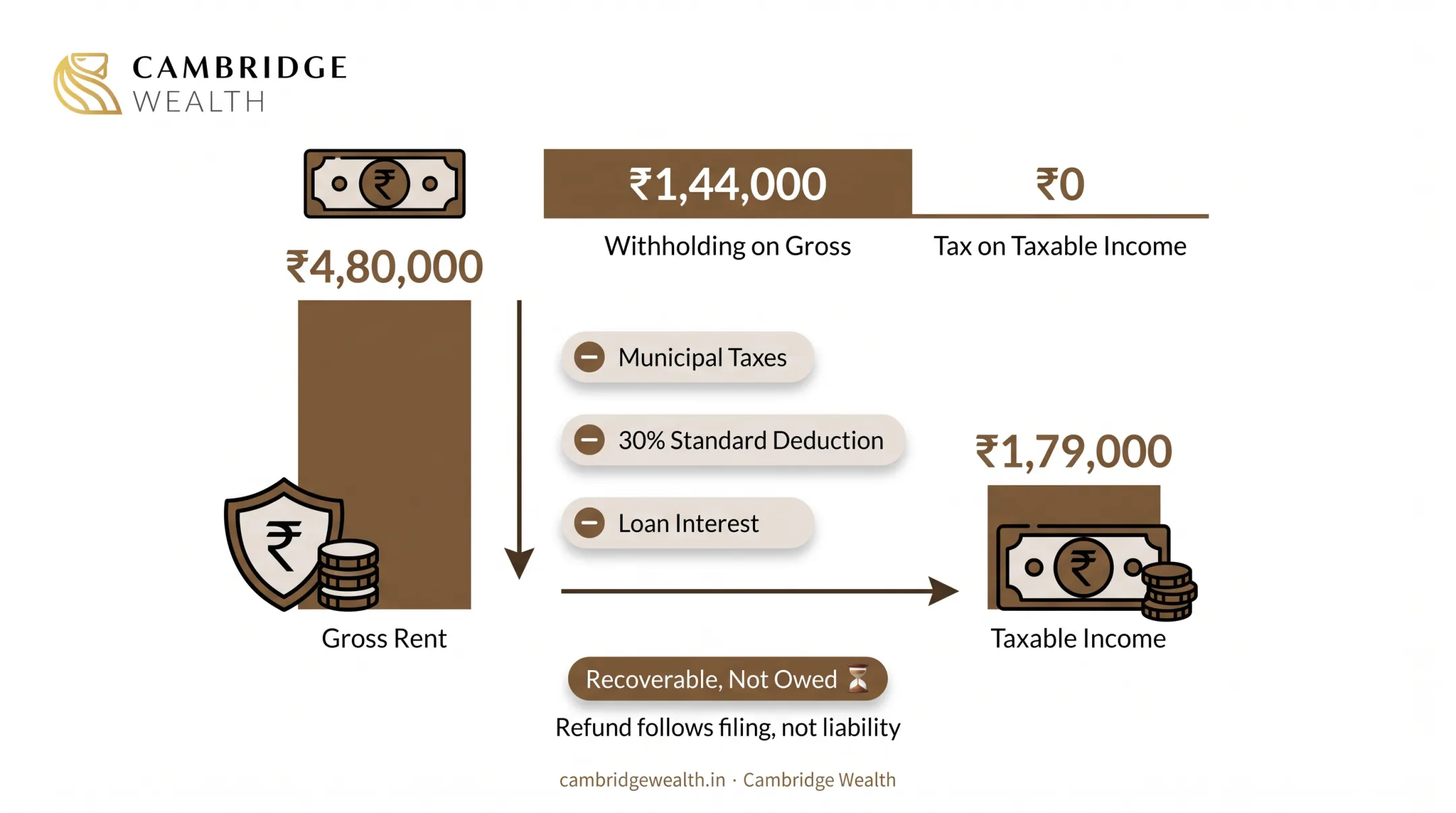 Withholding applied to gross rent against liability computed after statutory deductions