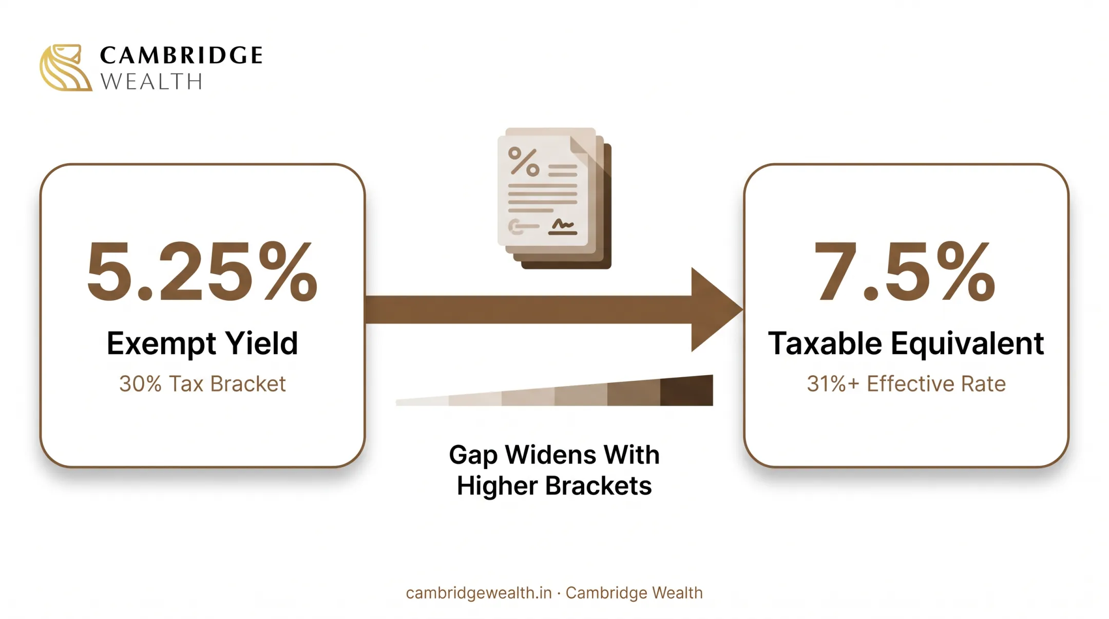Why an exempt coupon and a taxable coupon cannot be compared at face value