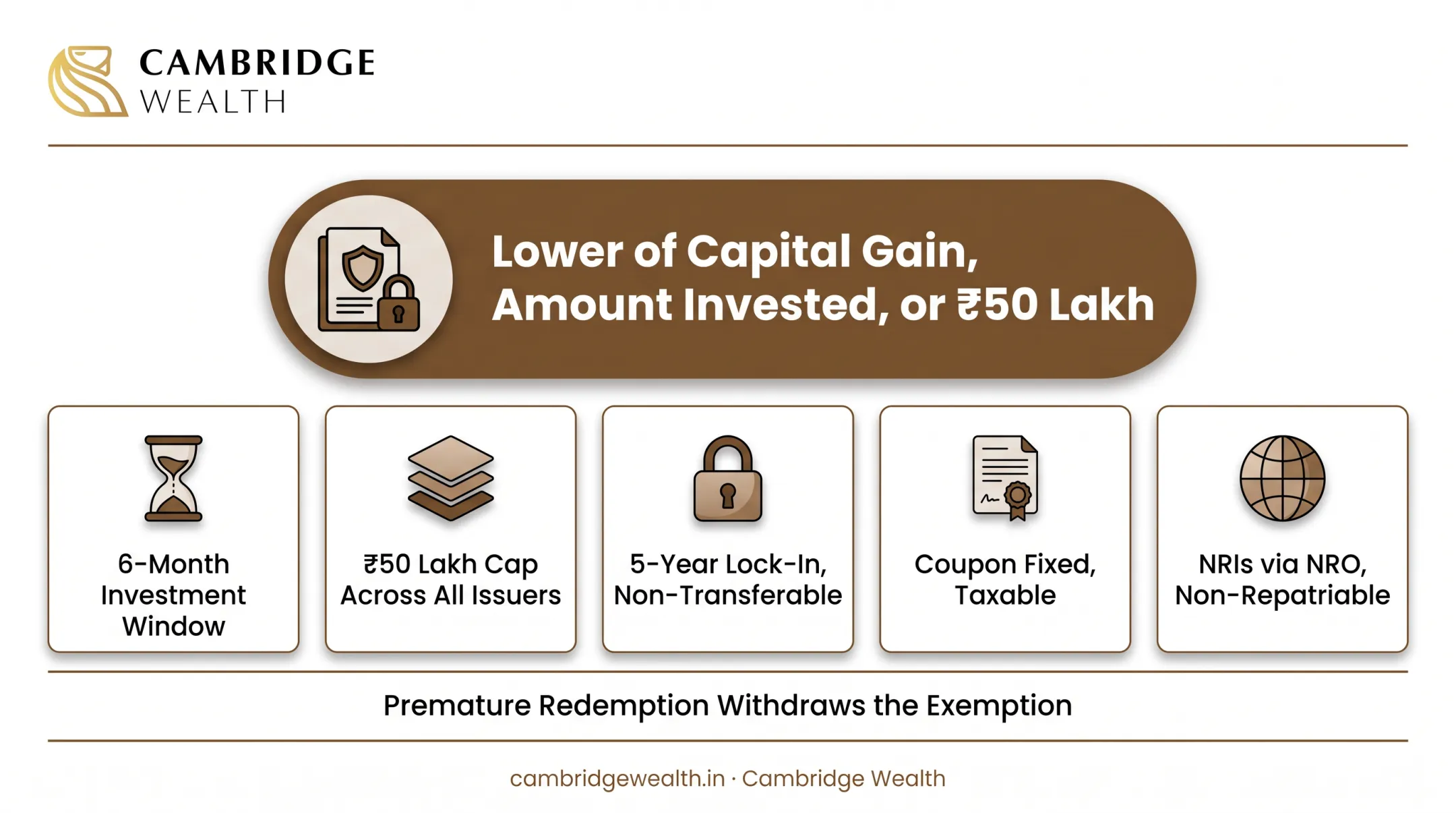Statutory terms of capital gain bonds are identical across issuers; ownership and process differ