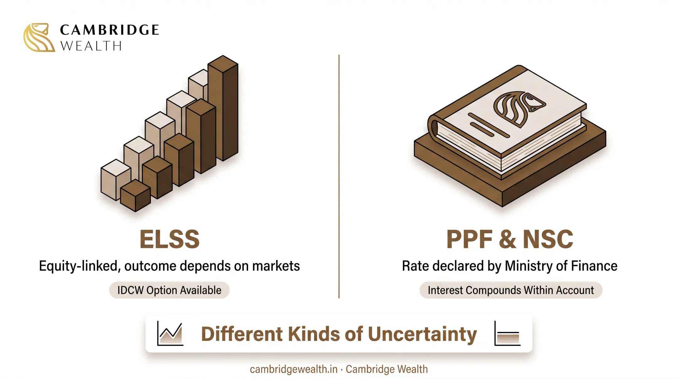 ELSS holds market-linked equities where PPF and NSC pay a declared rate