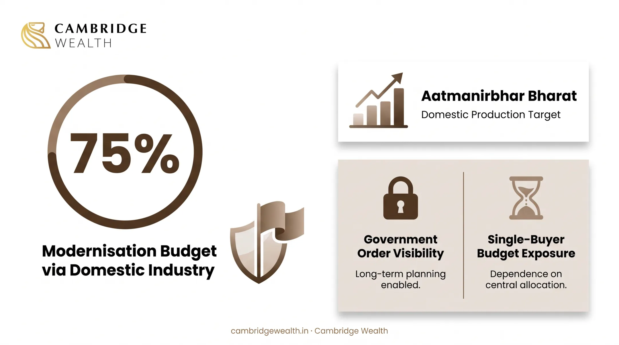 Five sectors where policy support and structural demand are concentrated in India