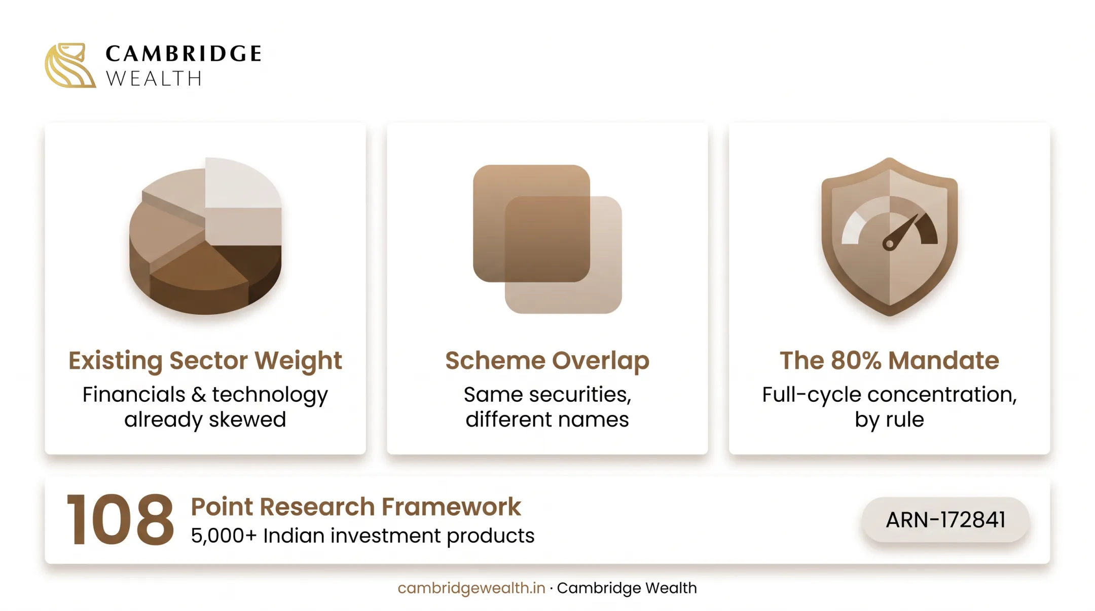 Portfolio-level view of sector weights, scheme overlap and total concentration