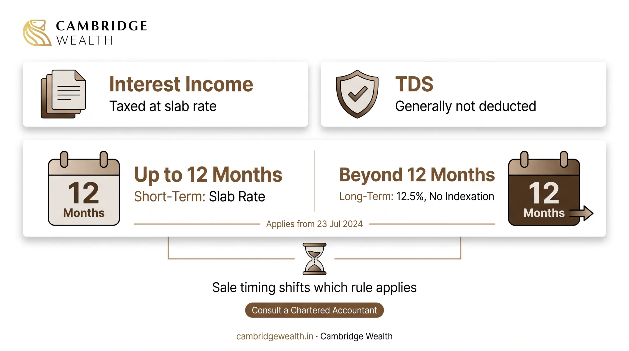 Interest taxed at slab rate and capital gains by holding period on state government securities