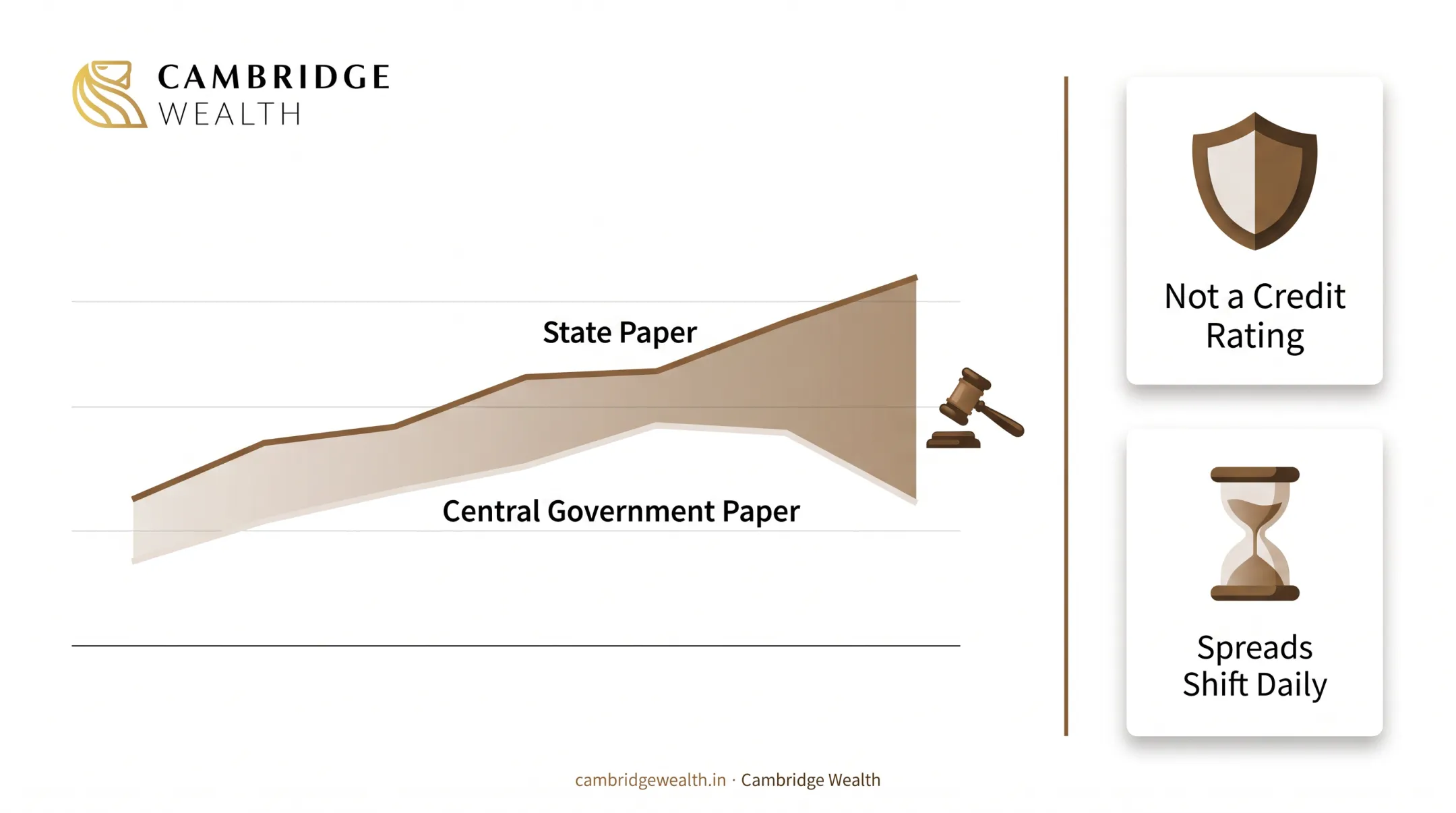 What the spread on state government paper reflects, and why auction spreads move
