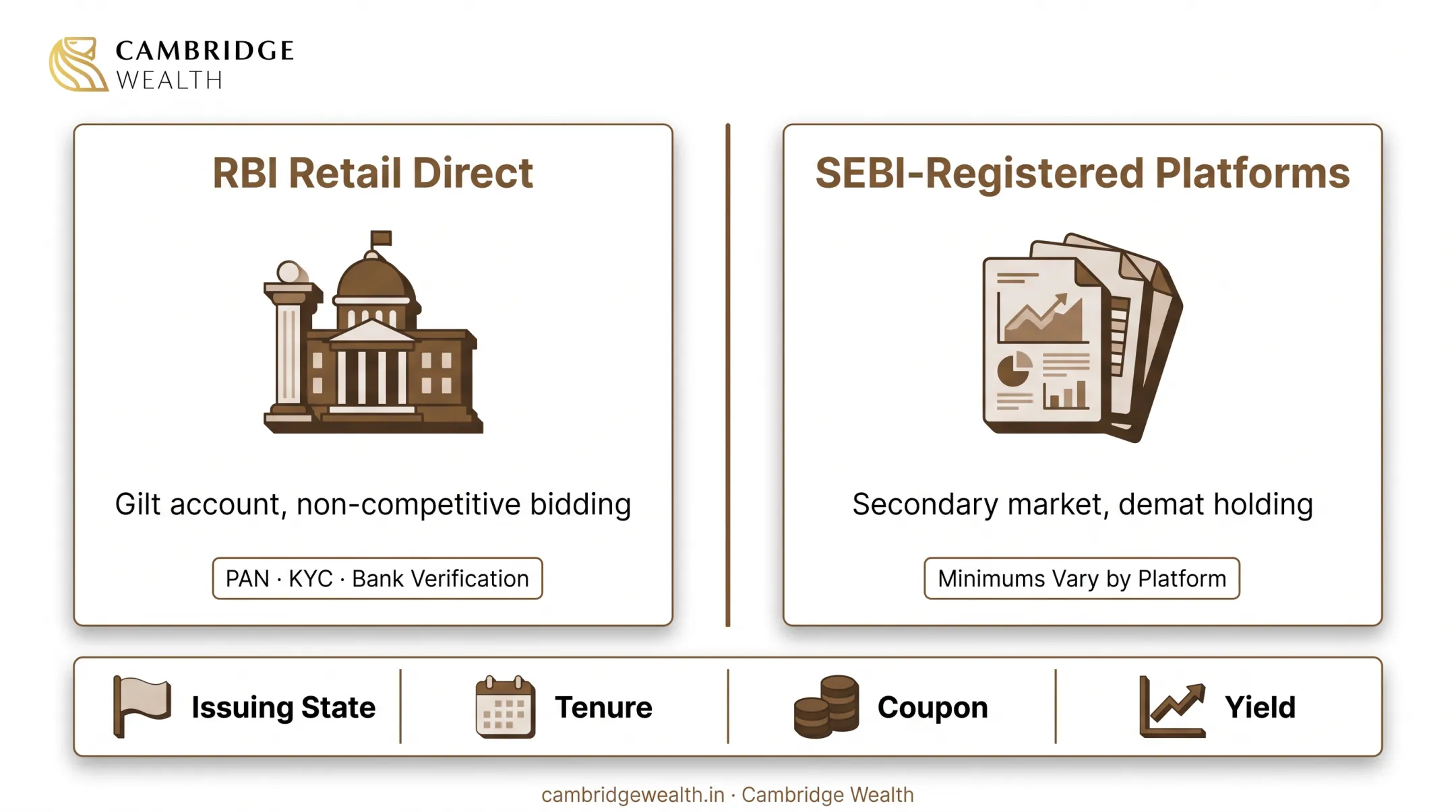 RBI Retail Direct and registered bond platforms compared as routes to buying state government securities