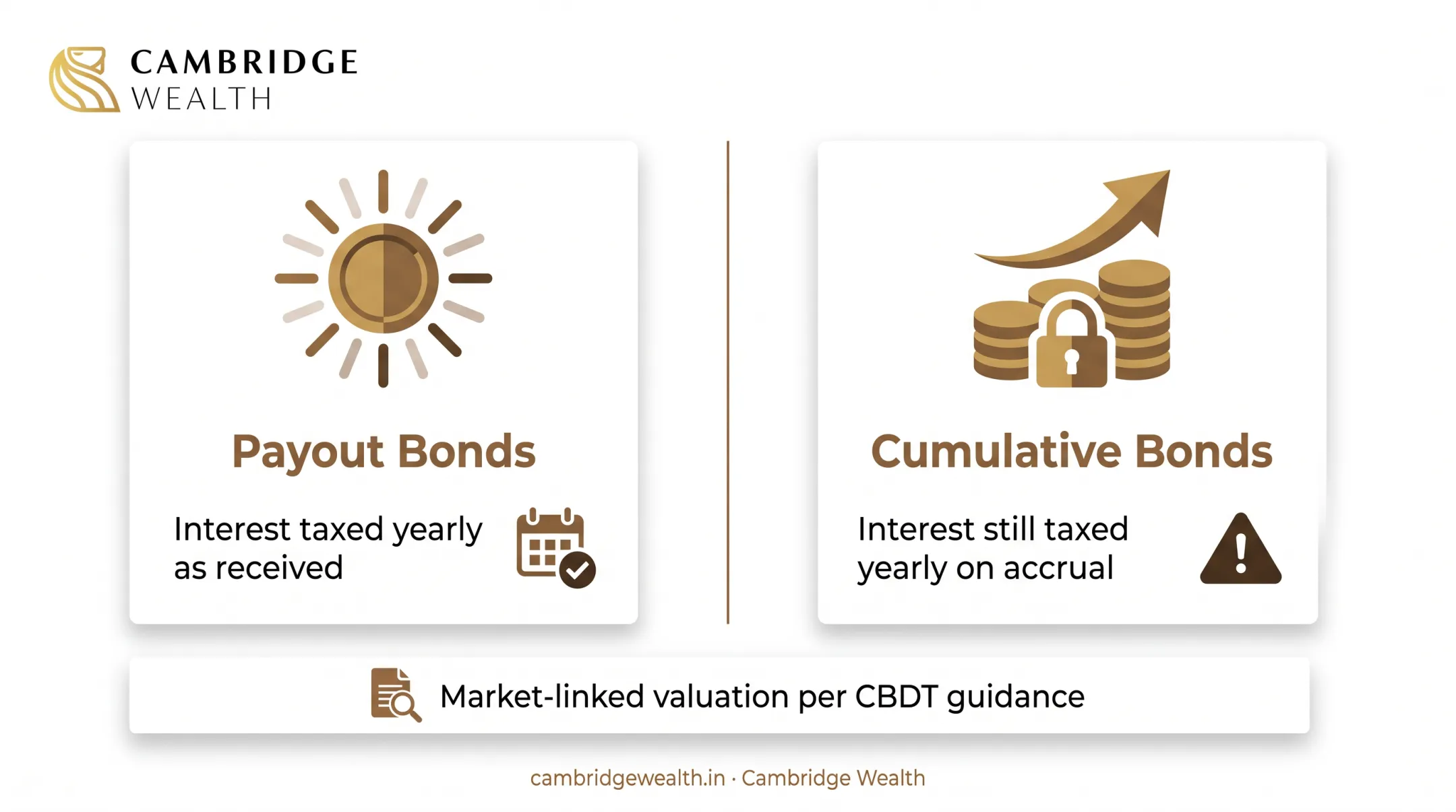 Cumulative versus payout bonds interest taxation timing comparison chart