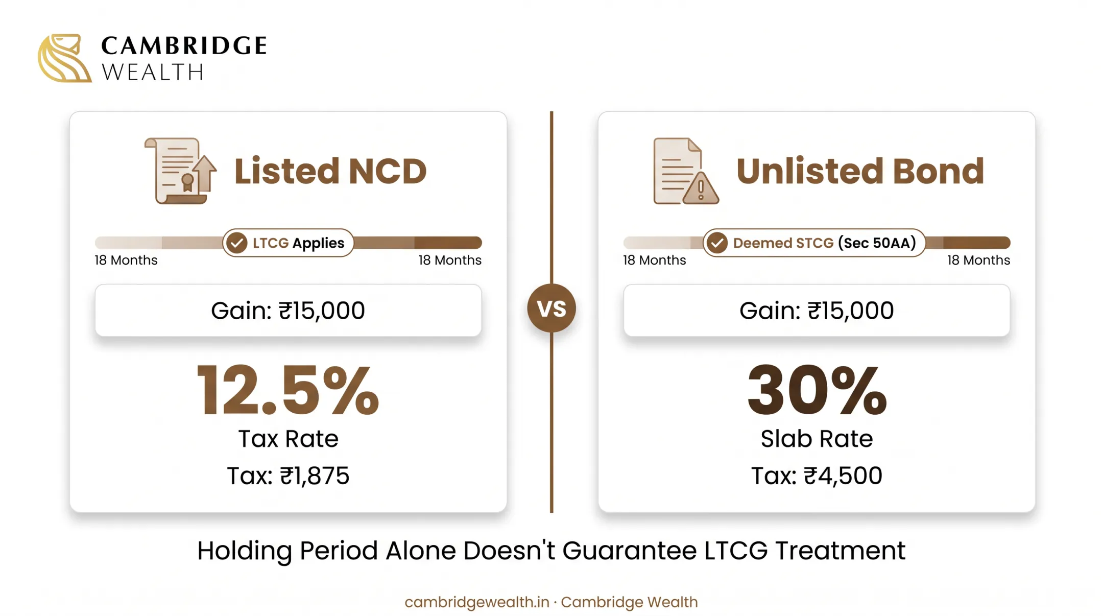 Listed versus unlisted corporate bonds capital gains tax comparison infographic