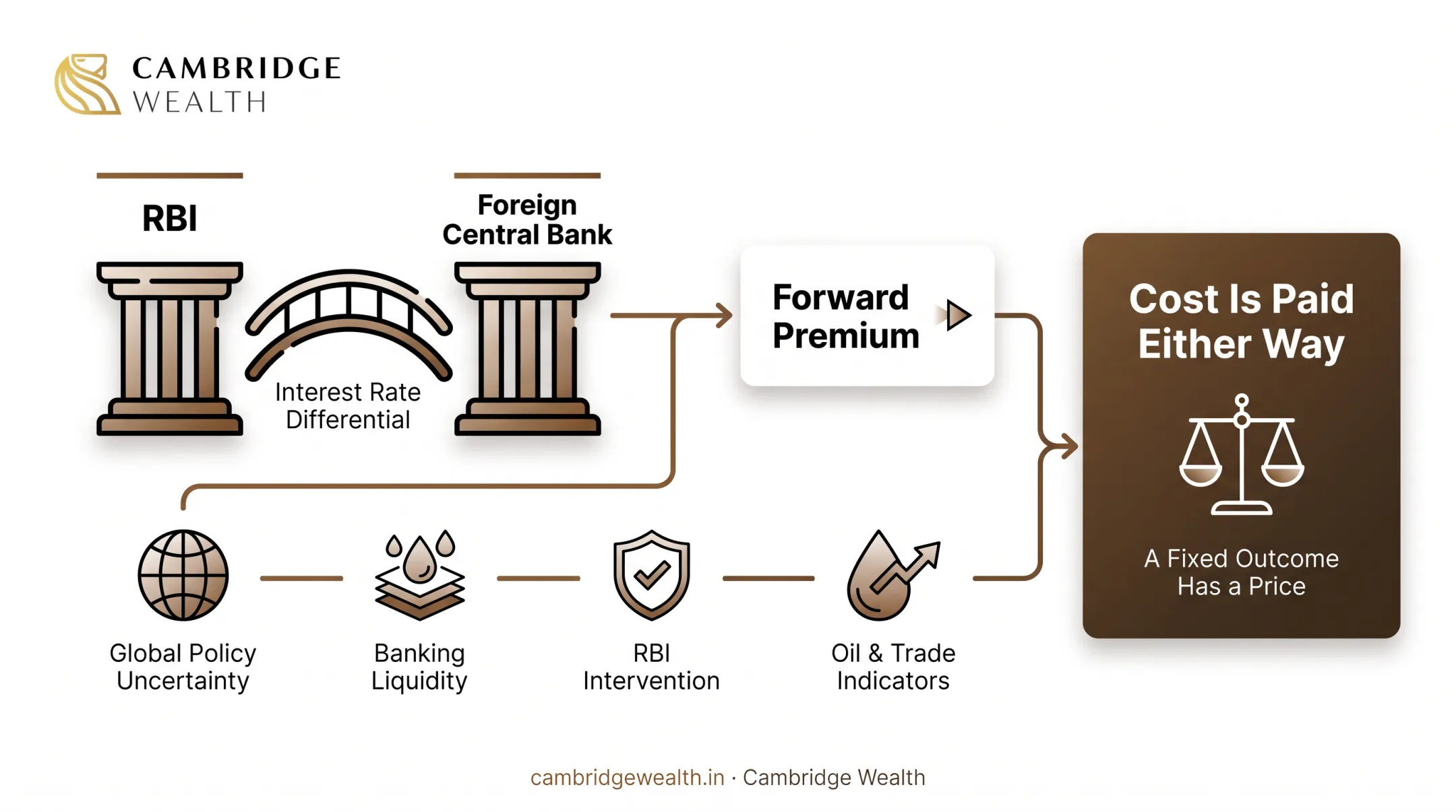 Cost structure of forward contracts, futures, options and currency-hedged schemes