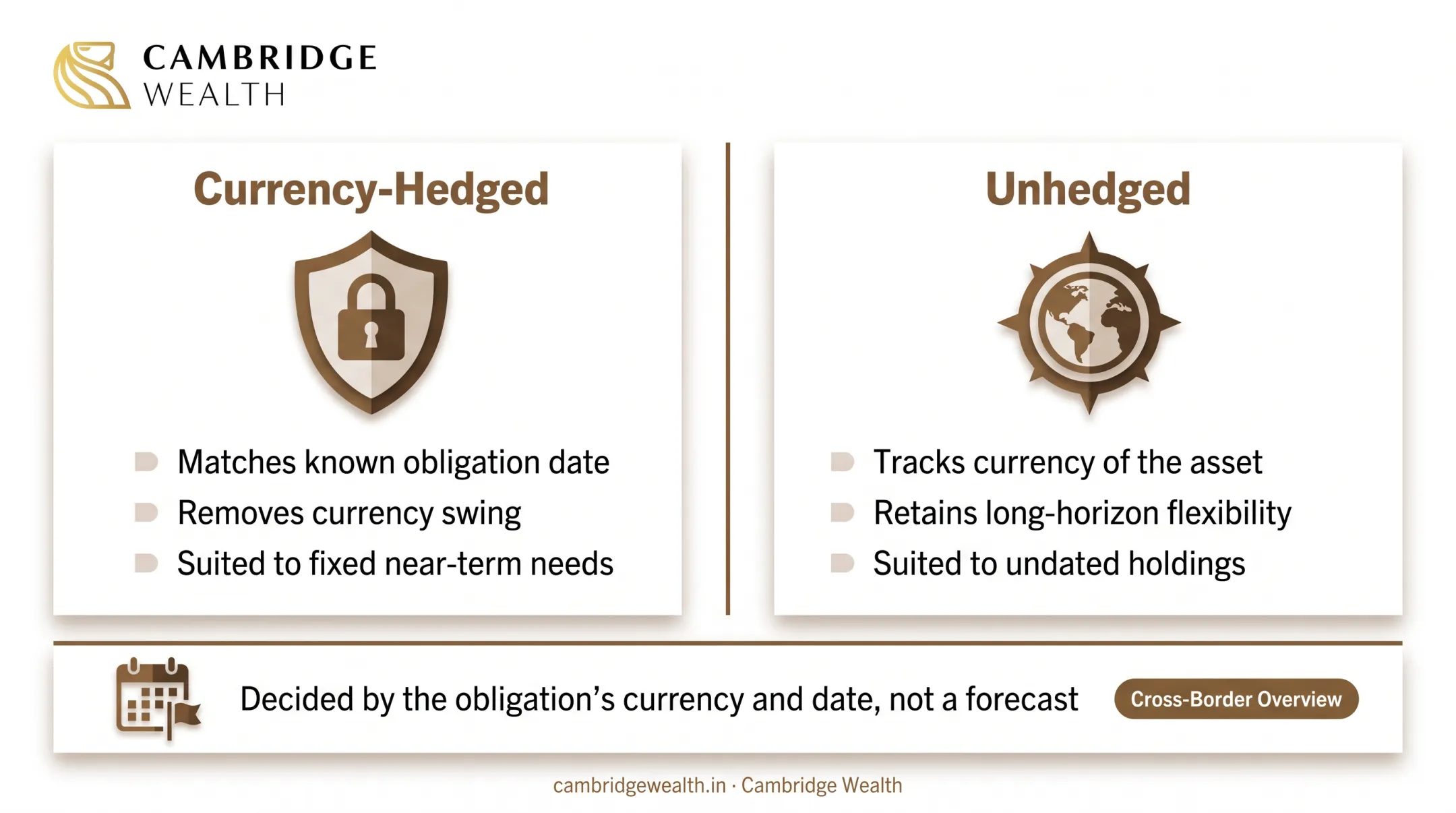 Structural comparison of hedged and unhedged foreign-currency exposure for Indian investors