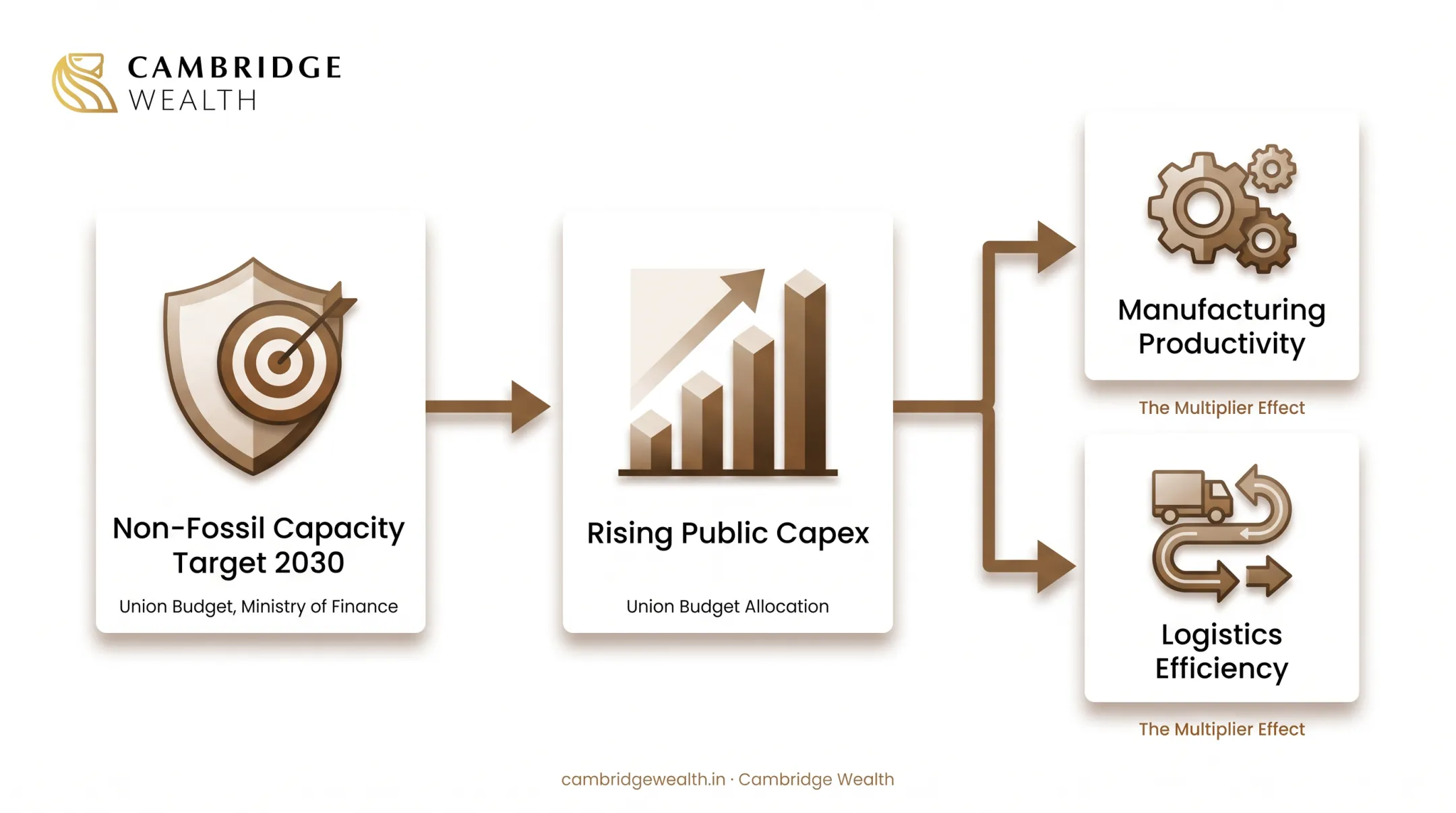 Public capital expenditure and non-fossil capacity targets published in the Union Budget