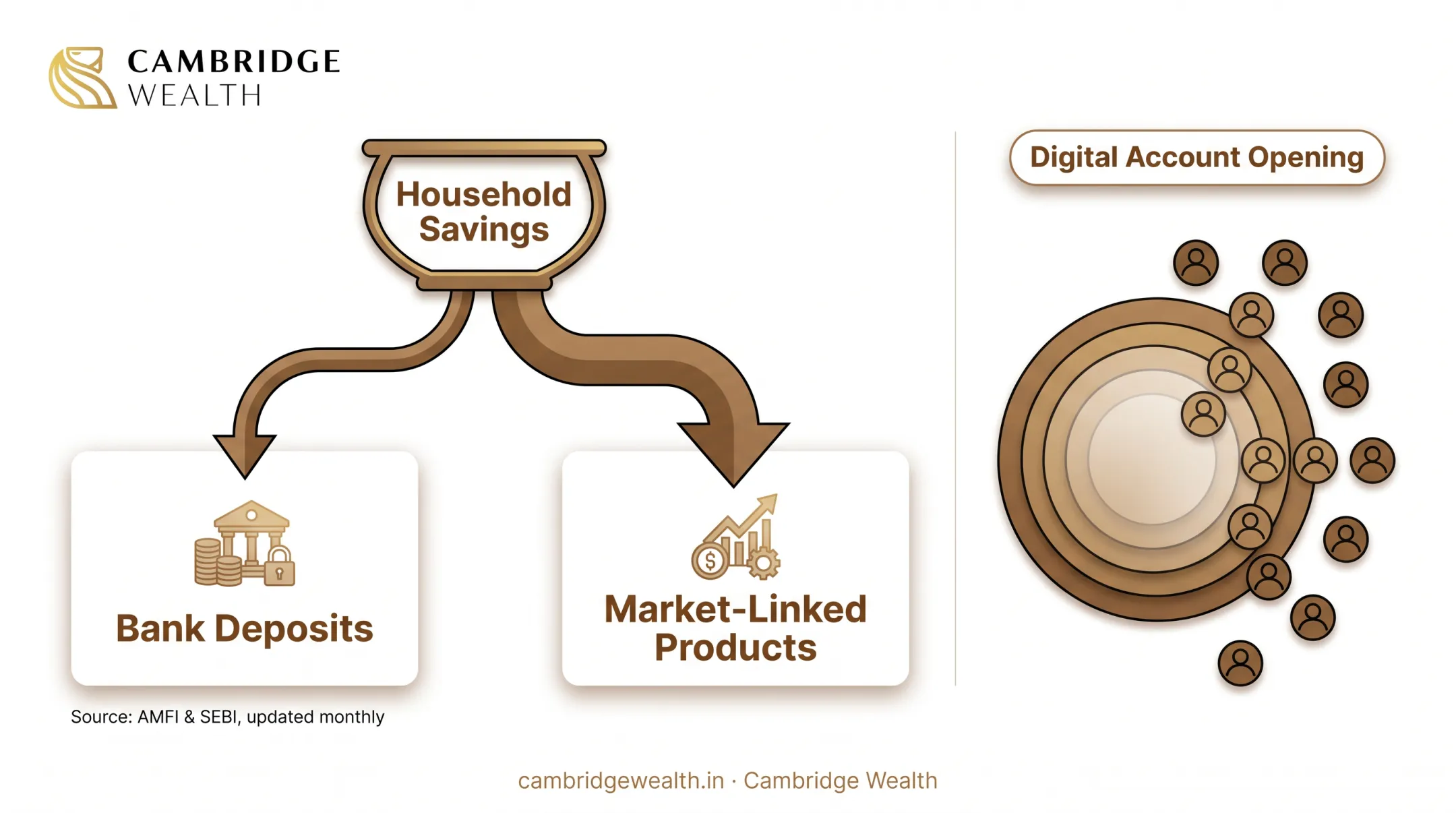 Where household savings and market participation data are published by AMFI and SEBI