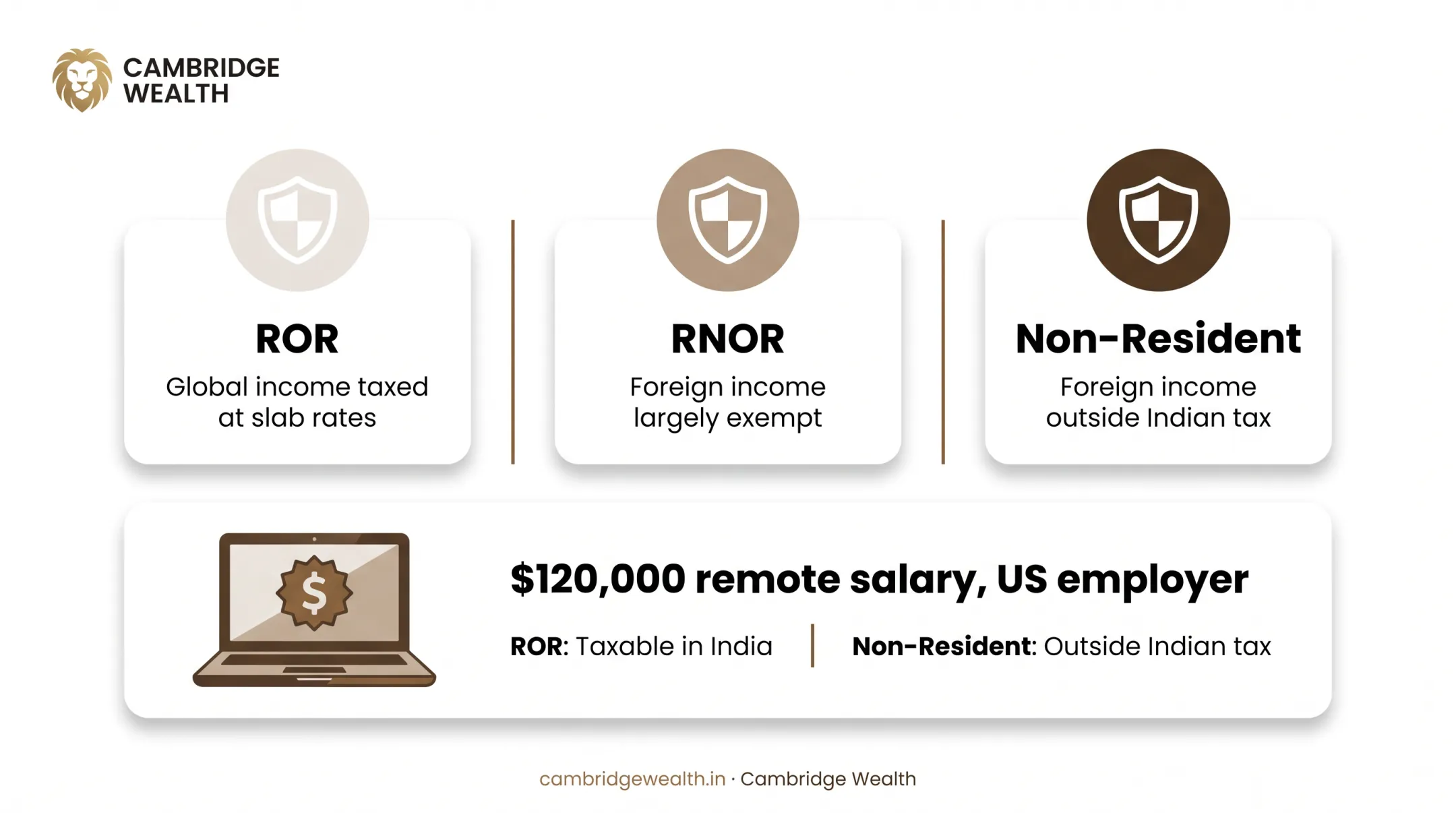 ROR, RNOR and non-resident status compared on the taxability of foreign income