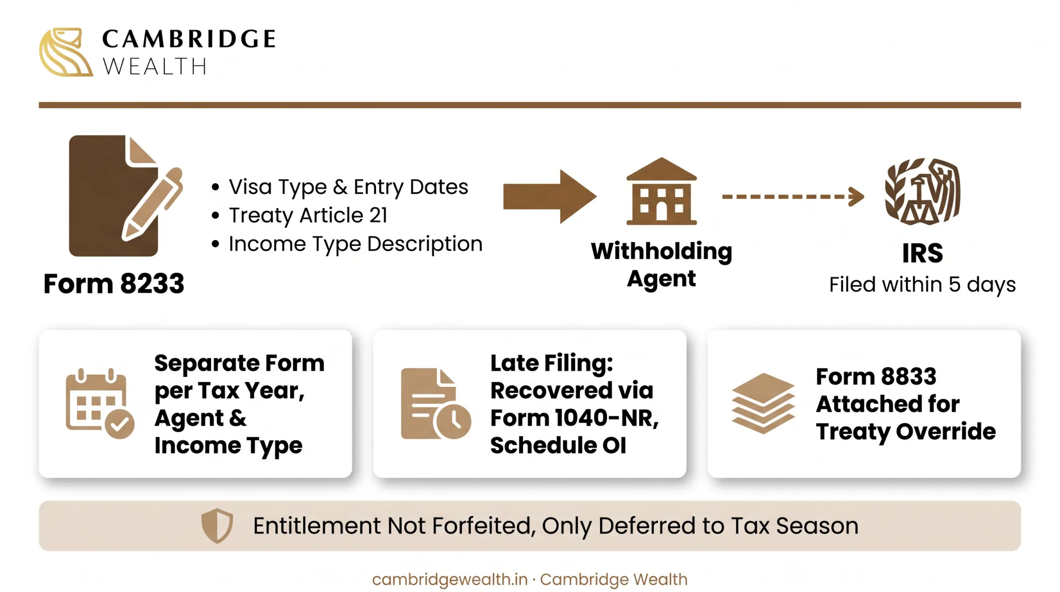 Step-by-step process for claiming Article 21 tax treaty forms