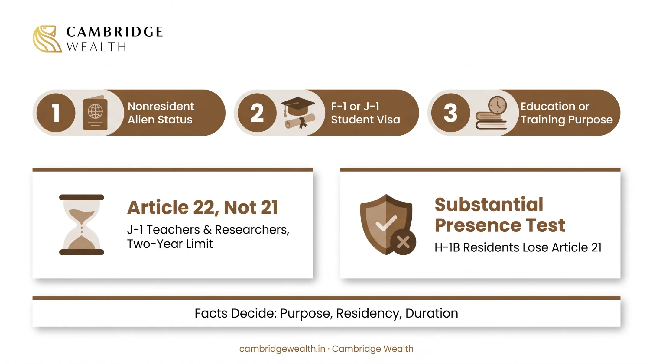 Three eligibility criteria checklist for Article 21 student tax benefits