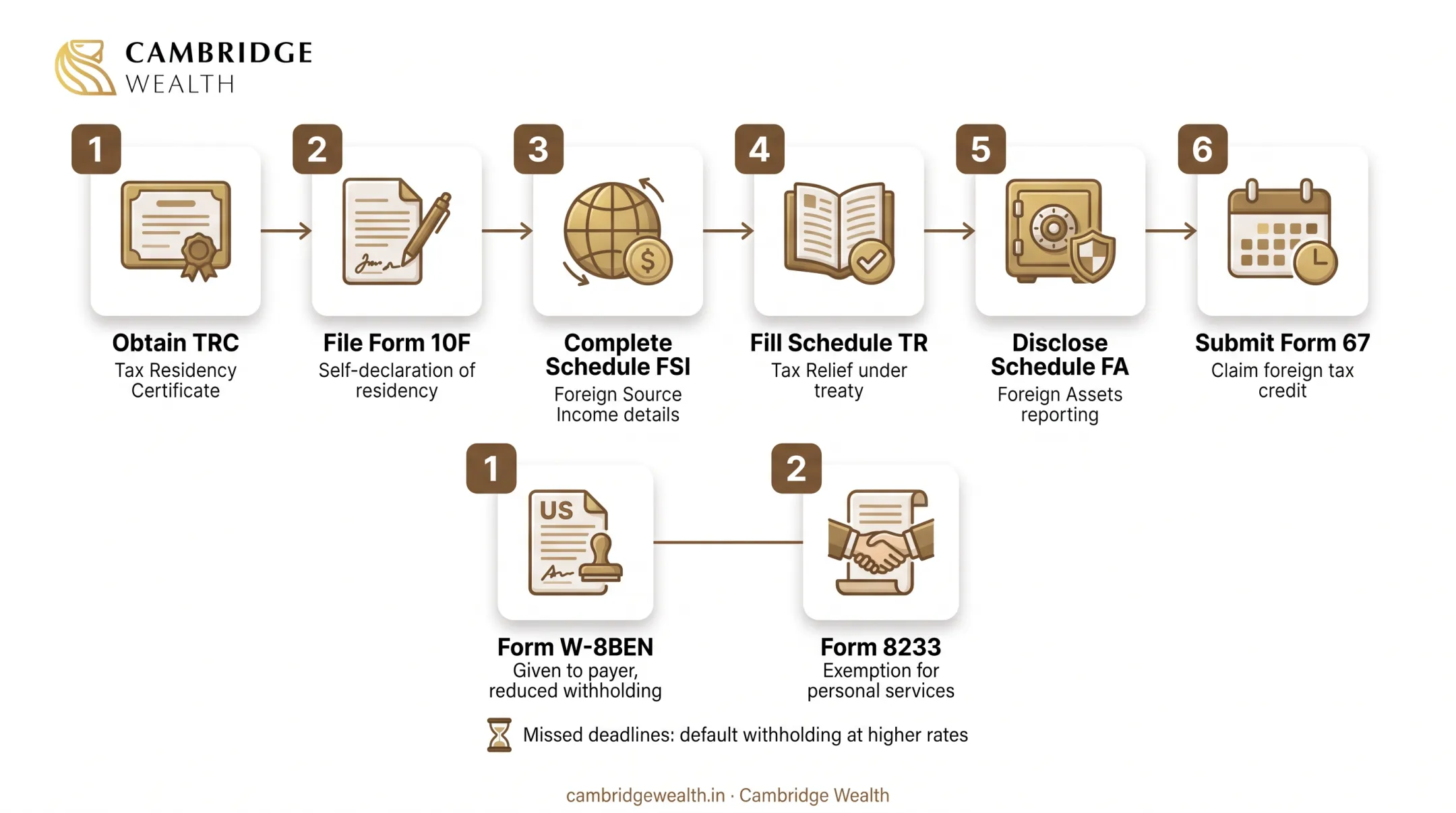 Six-step process to claim DTAA benefits on Indian tax return