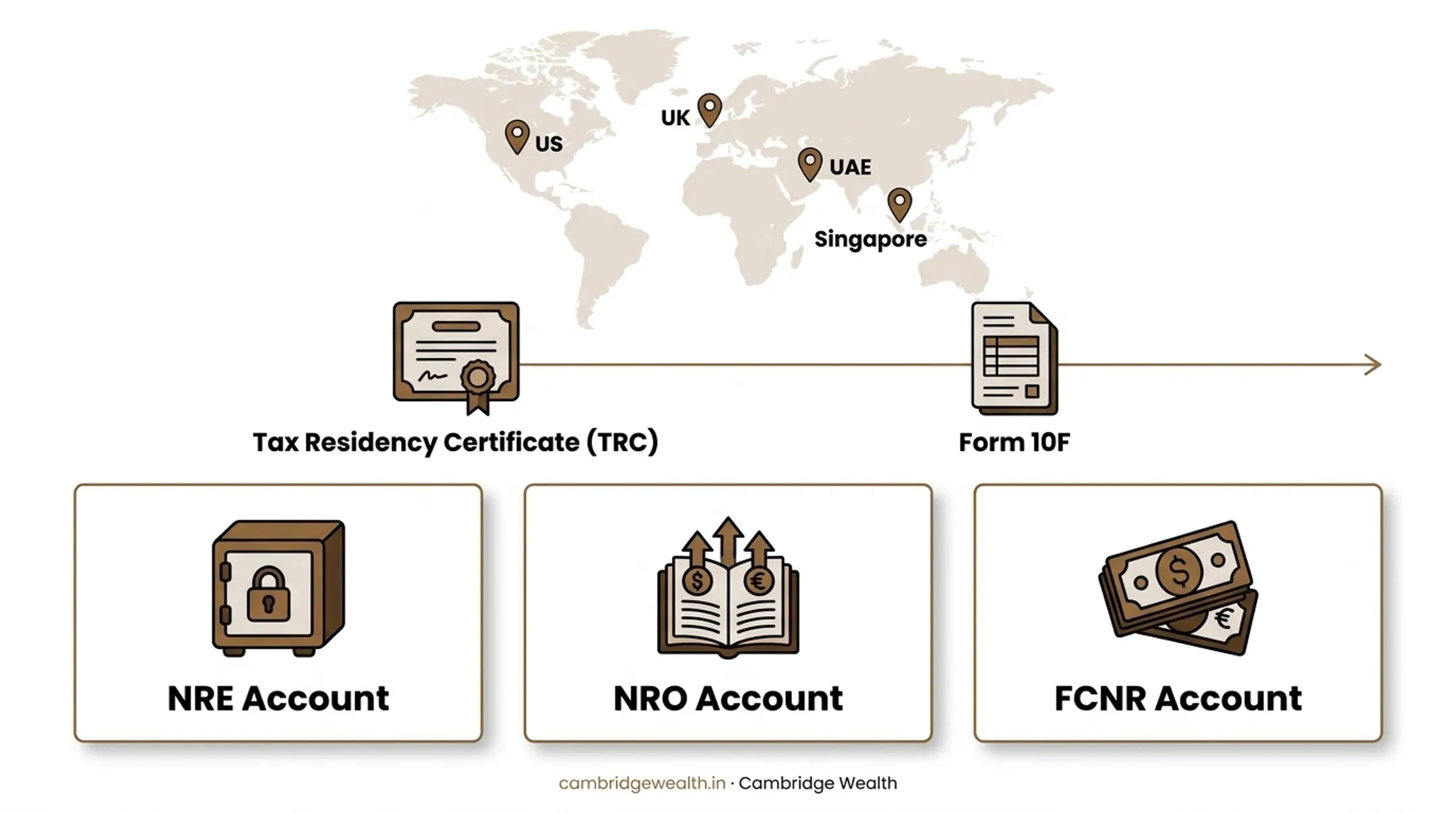 How the NRE and NRO routes differ on tax treatment of interest and on repatriation of proceeds