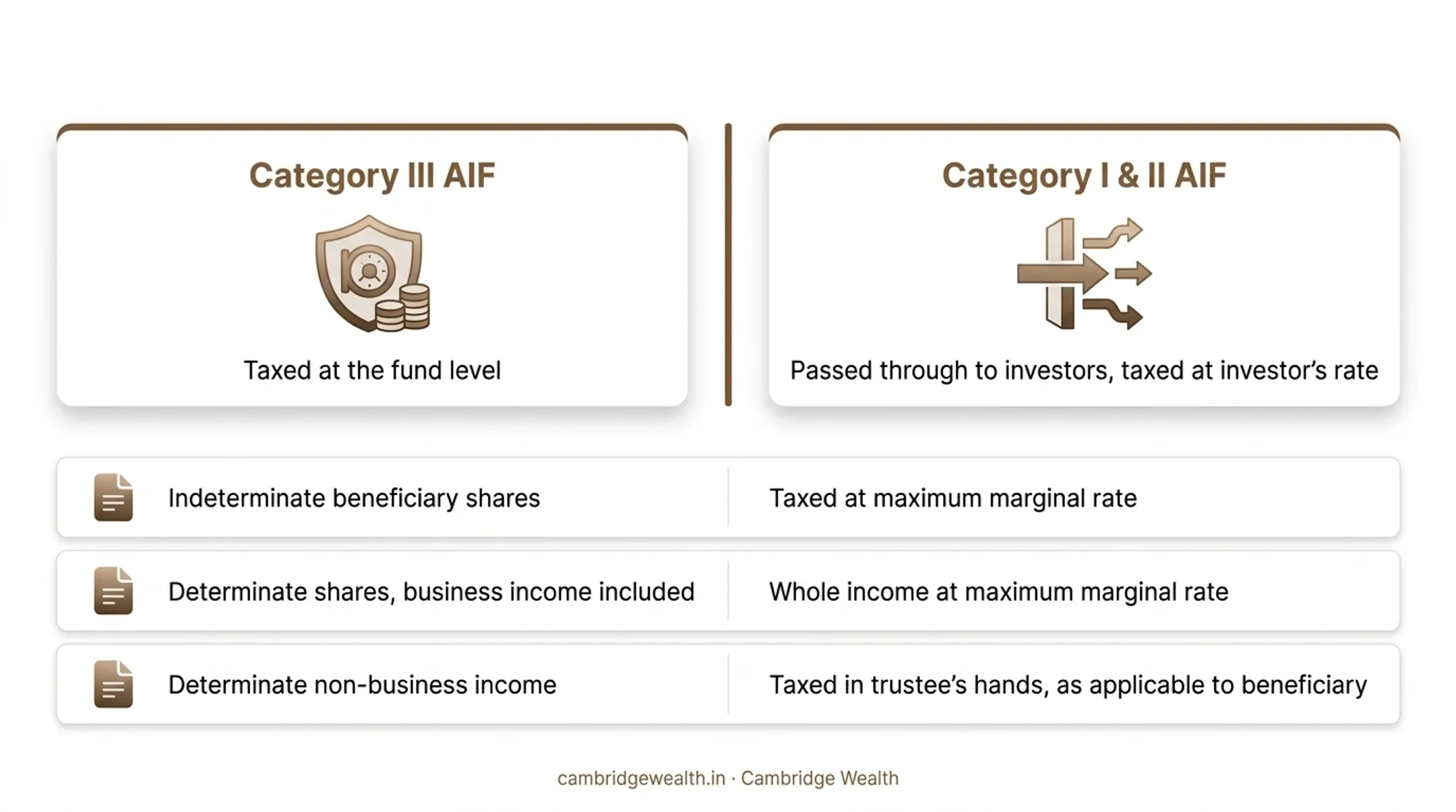 CBDT tax treatment flowchart for Category III AIF hedge fund income