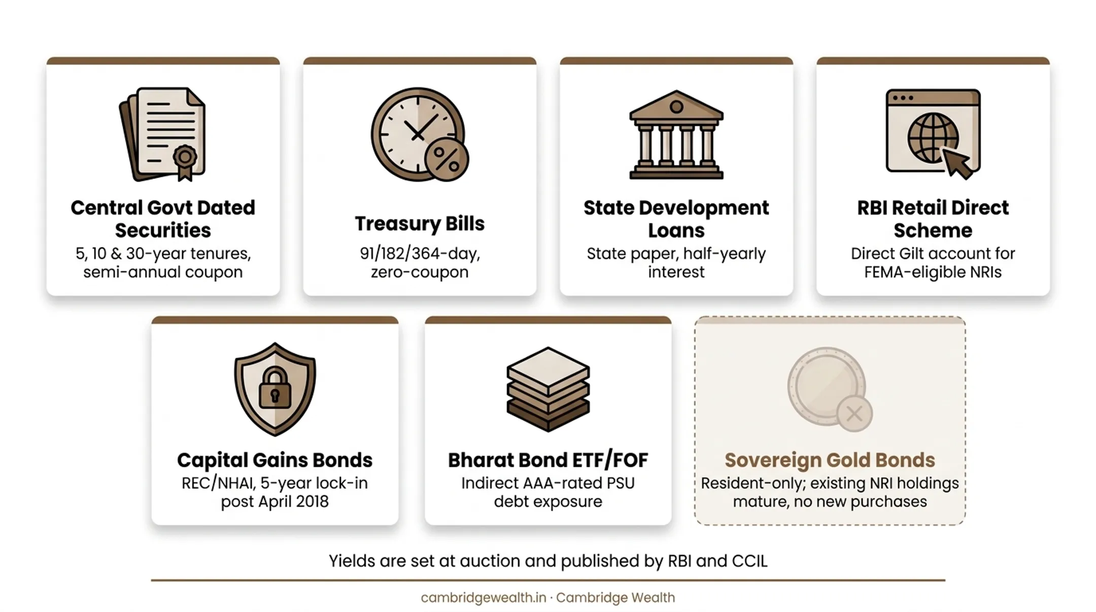Six routes into Indian government securities open to NRIs, from dated securities to Bharat Bond ETFs