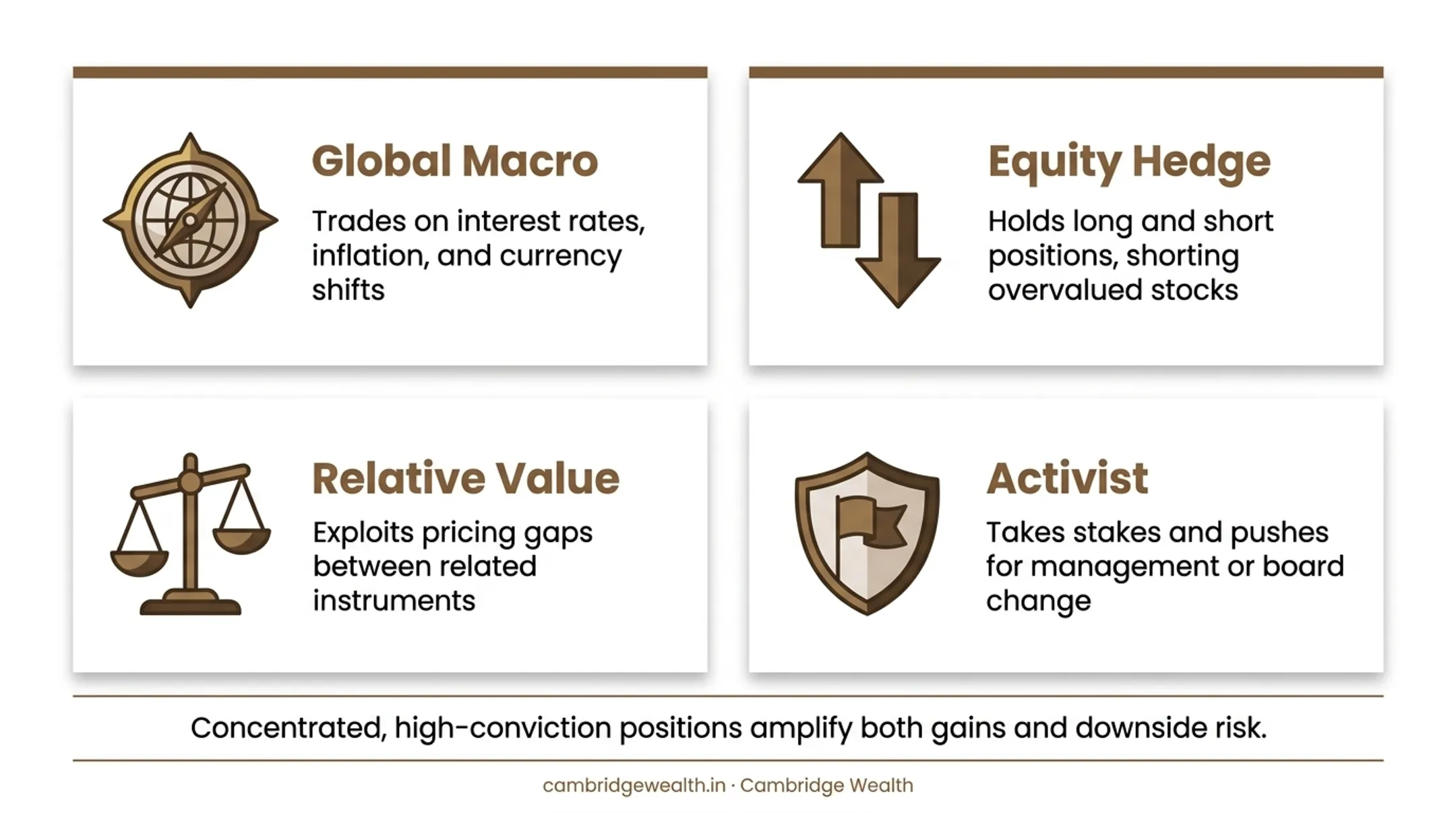 Four hedge fund investment approaches used in Indian markets