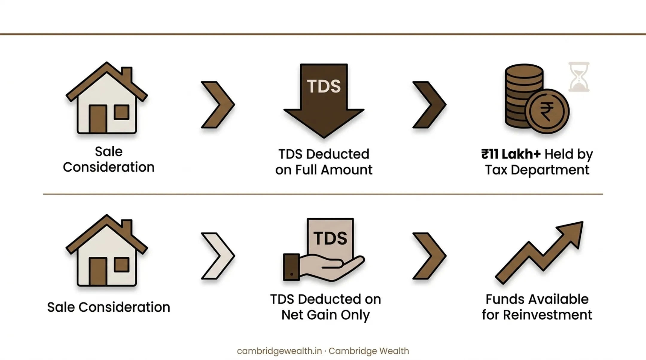 Withholding applied to the whole sale consideration against withholding applied to the gain