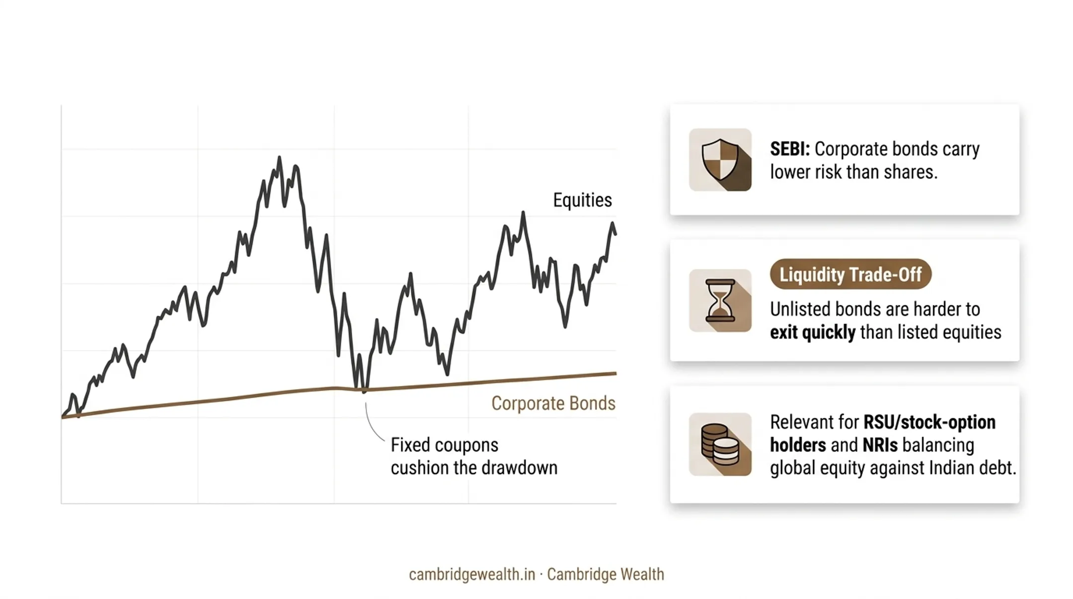 AAA corporate bond yield versus G-Sec and default rate comparison chart
