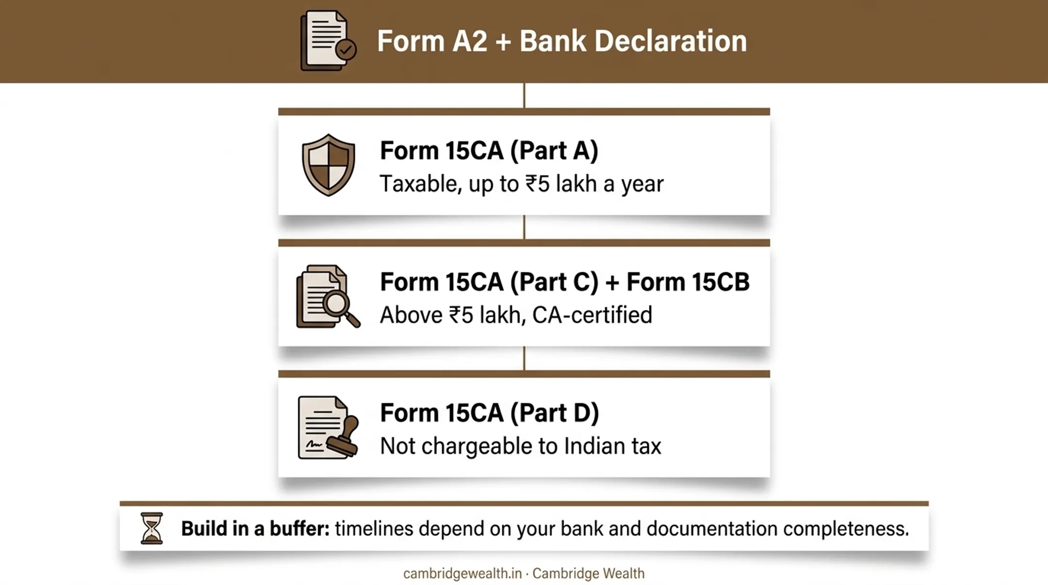 Form 15CA and 15CB filing thresholds for NRI fund repatriation