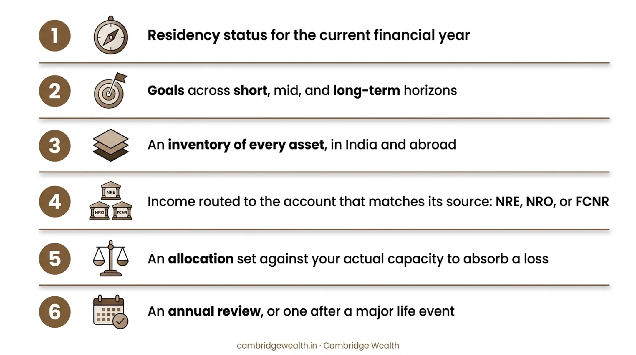 Six-stage NRI investment sequence from residency confirmation to annual review