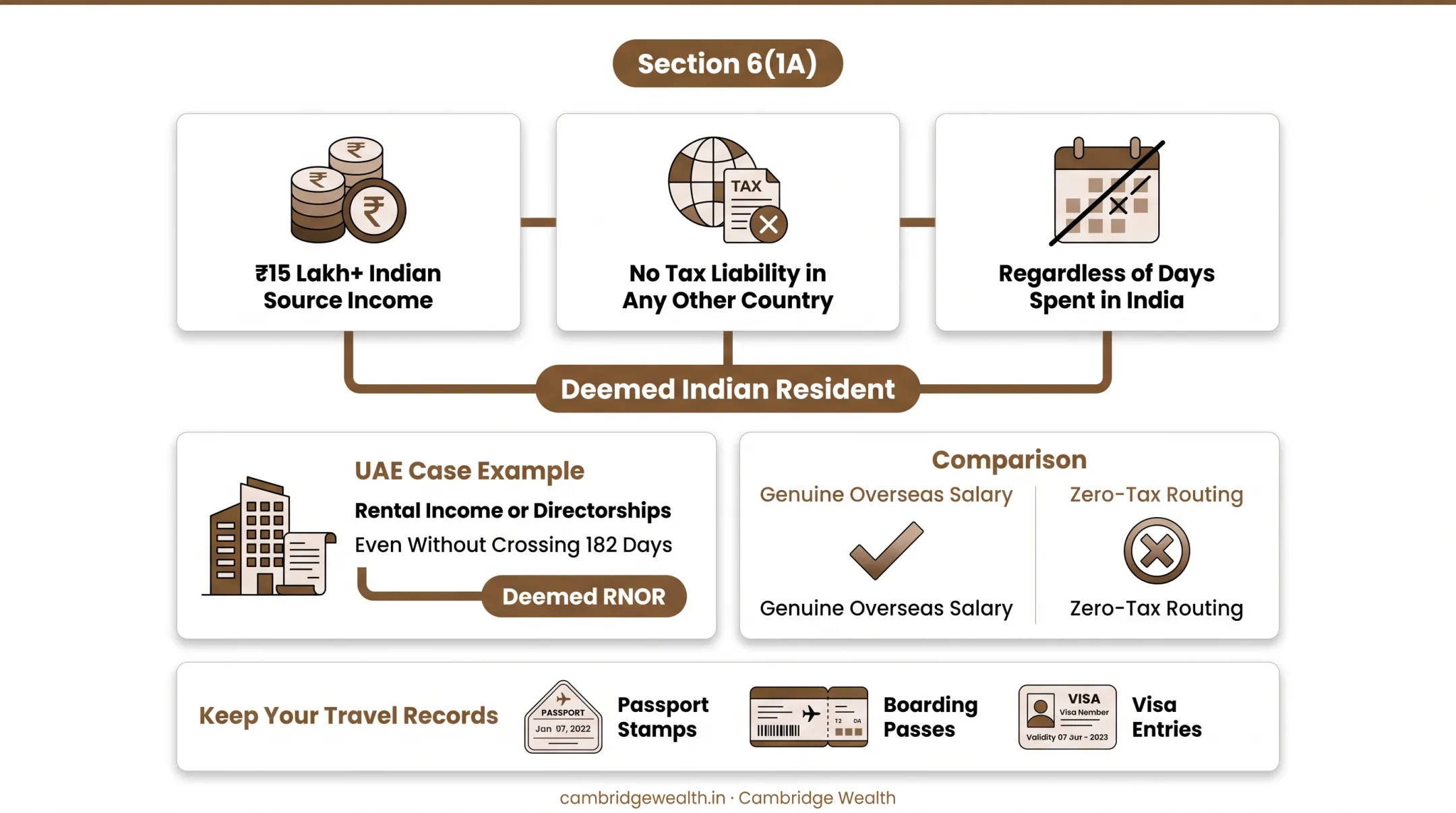 182-day 60-day and 120-day NRI residency threshold decision flowchart