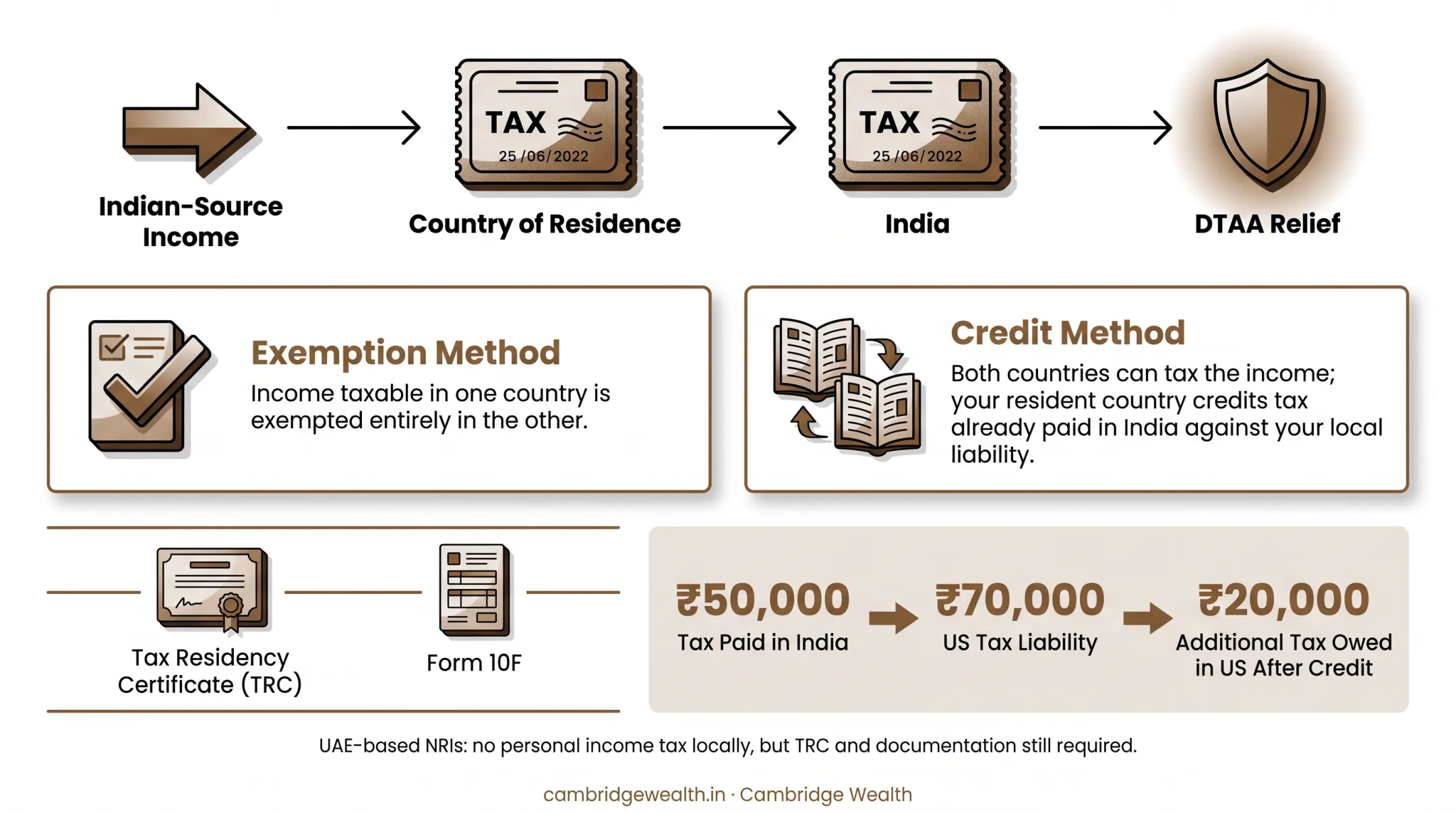 DTAA exemption method versus credit method tax relief comparison
