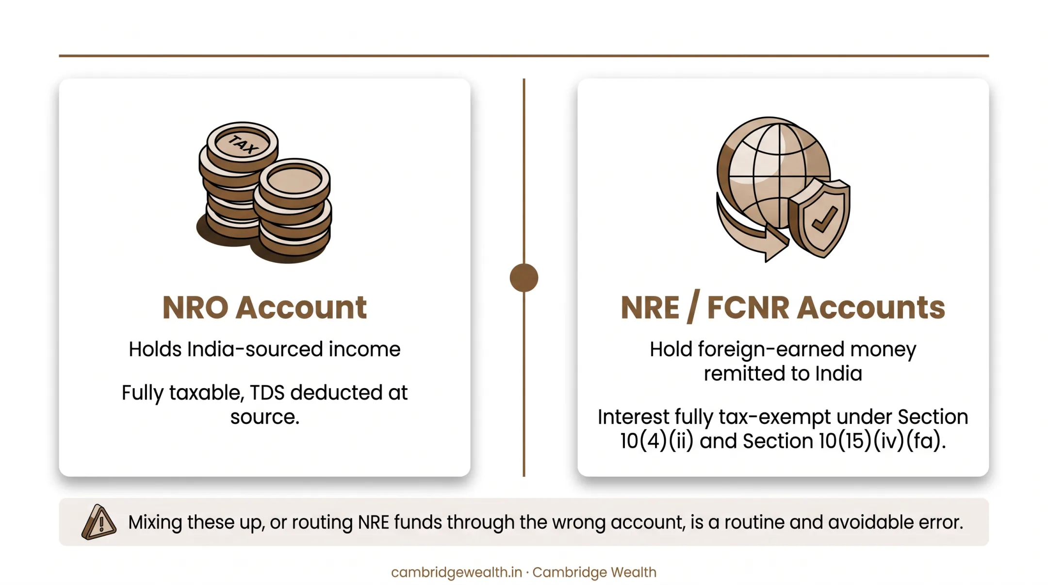 NRO versus NRE account comparison showing taxability and repatriation rules