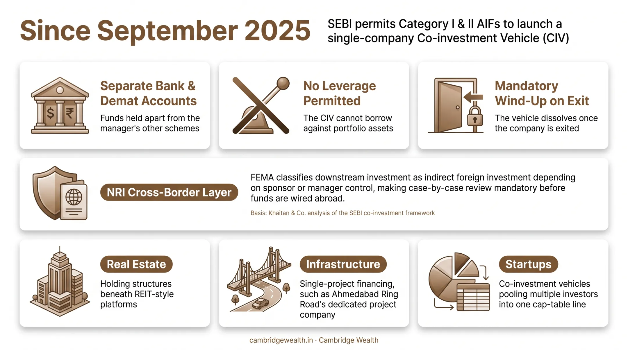 SPV fund use cases across real estate infrastructure and startup investments