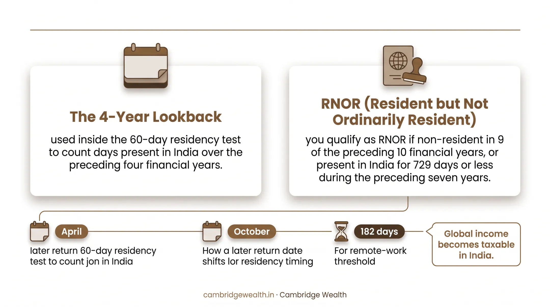 NRI residency status decision tree from basic test to full resident